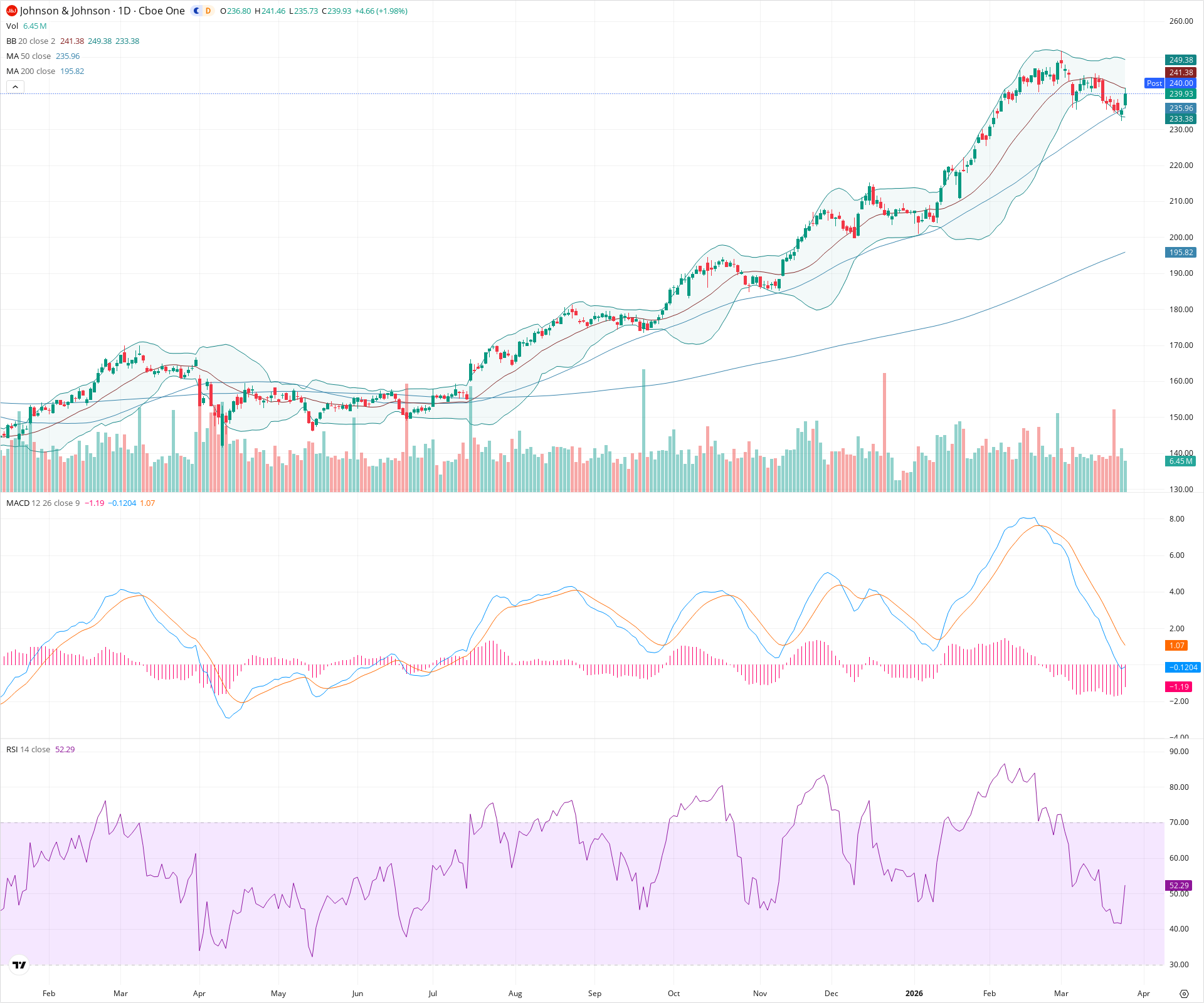 Daily candlestick price chart for JNJ as of 2026-03-25T21:06:16.641Z, showing 20-, 50-, and 200-period SMAs, Bollinger Bands, volume, MACD, RSI, and the current price line with top status bar.
