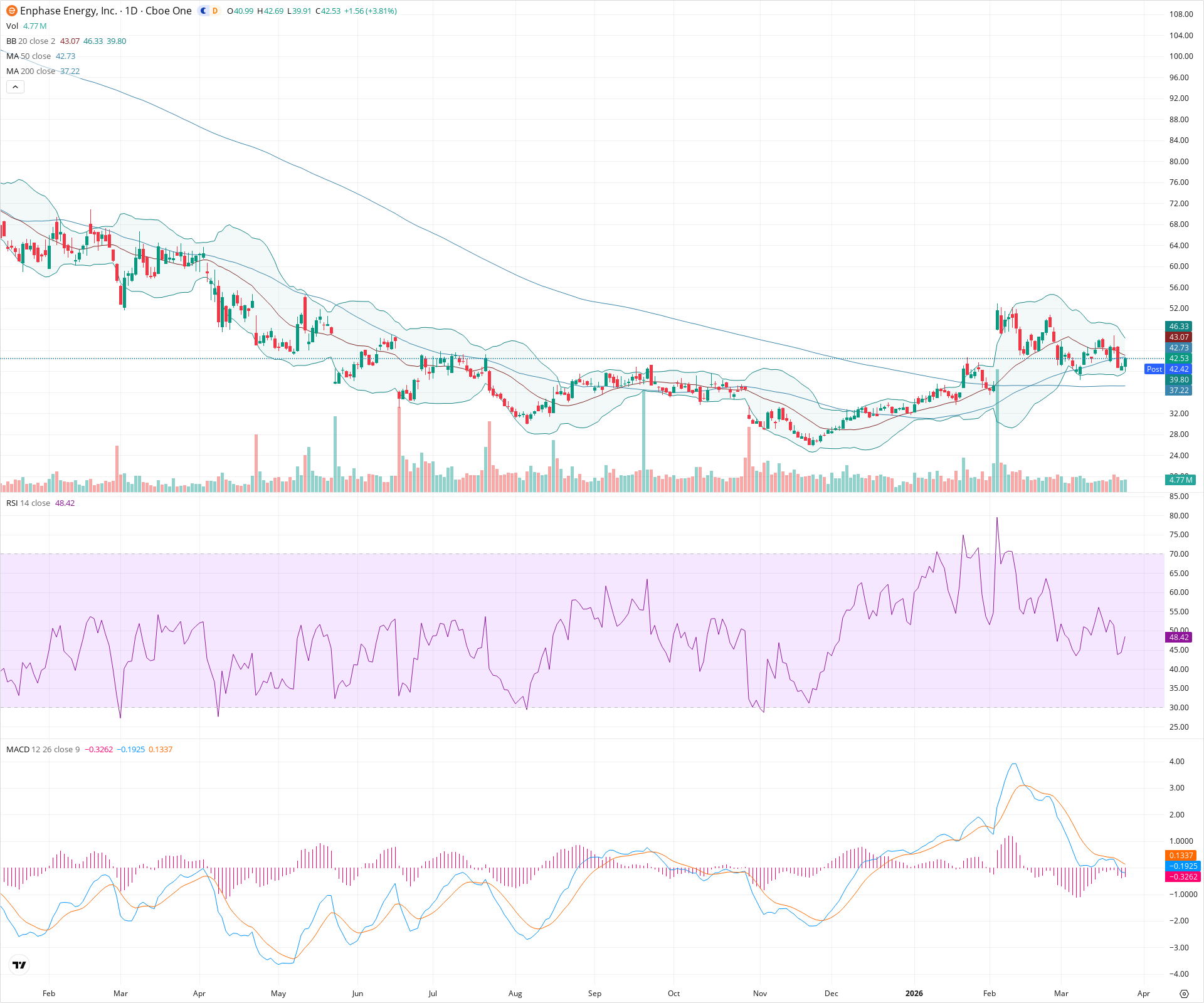 Daily candlestick price chart for ENPH as of 2026-03-25T21:14:24.540Z, showing 20-, 50-, and 200-period SMAs, Bollinger Bands, volume, MACD, RSI, and the current price line with top status bar.