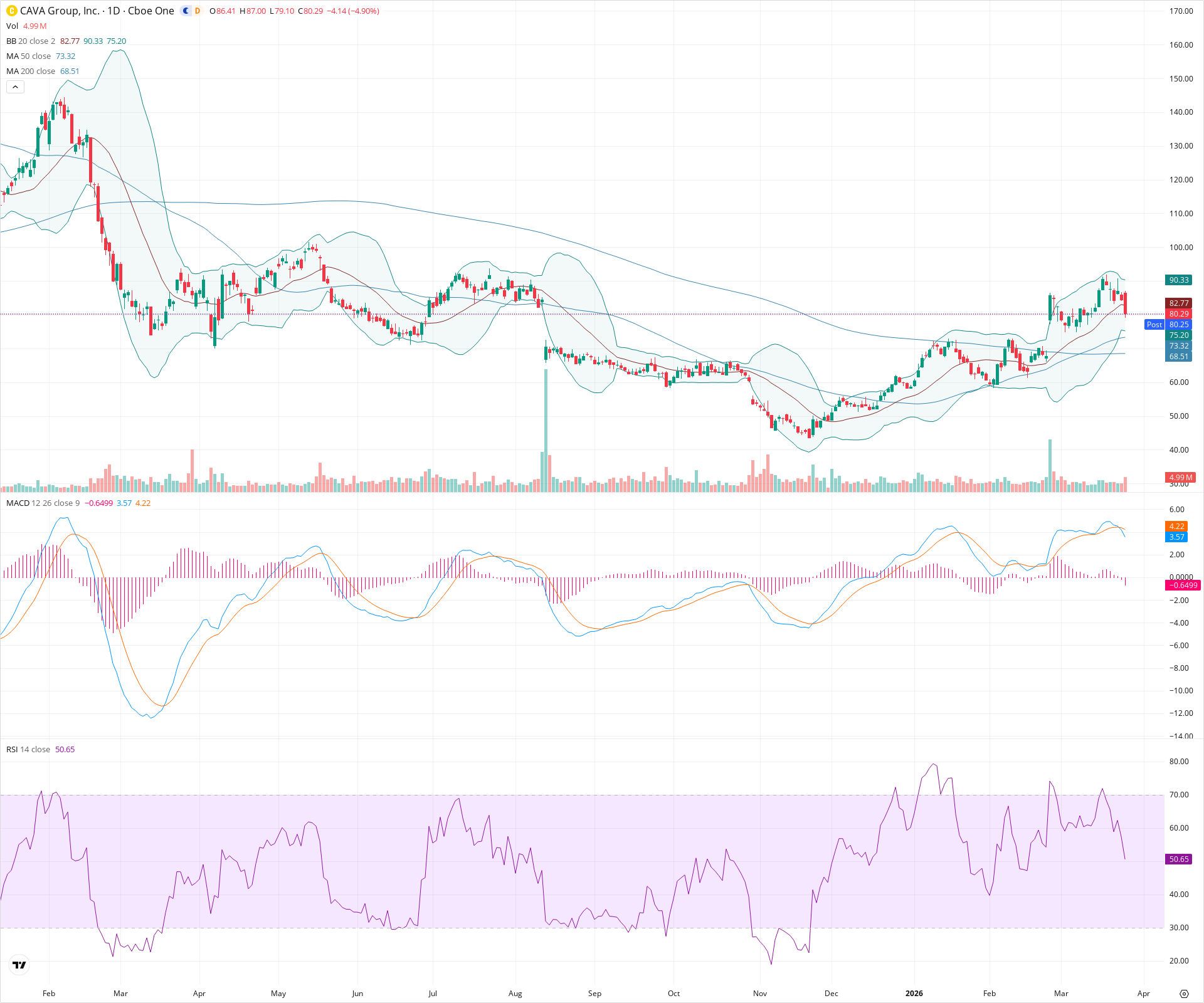 Daily candlestick price chart for CAVA as of 2026-03-25T21:13:49.006Z, showing 20-, 50-, and 200-period SMAs, Bollinger Bands, volume, MACD, RSI, and the current price line with top status bar.