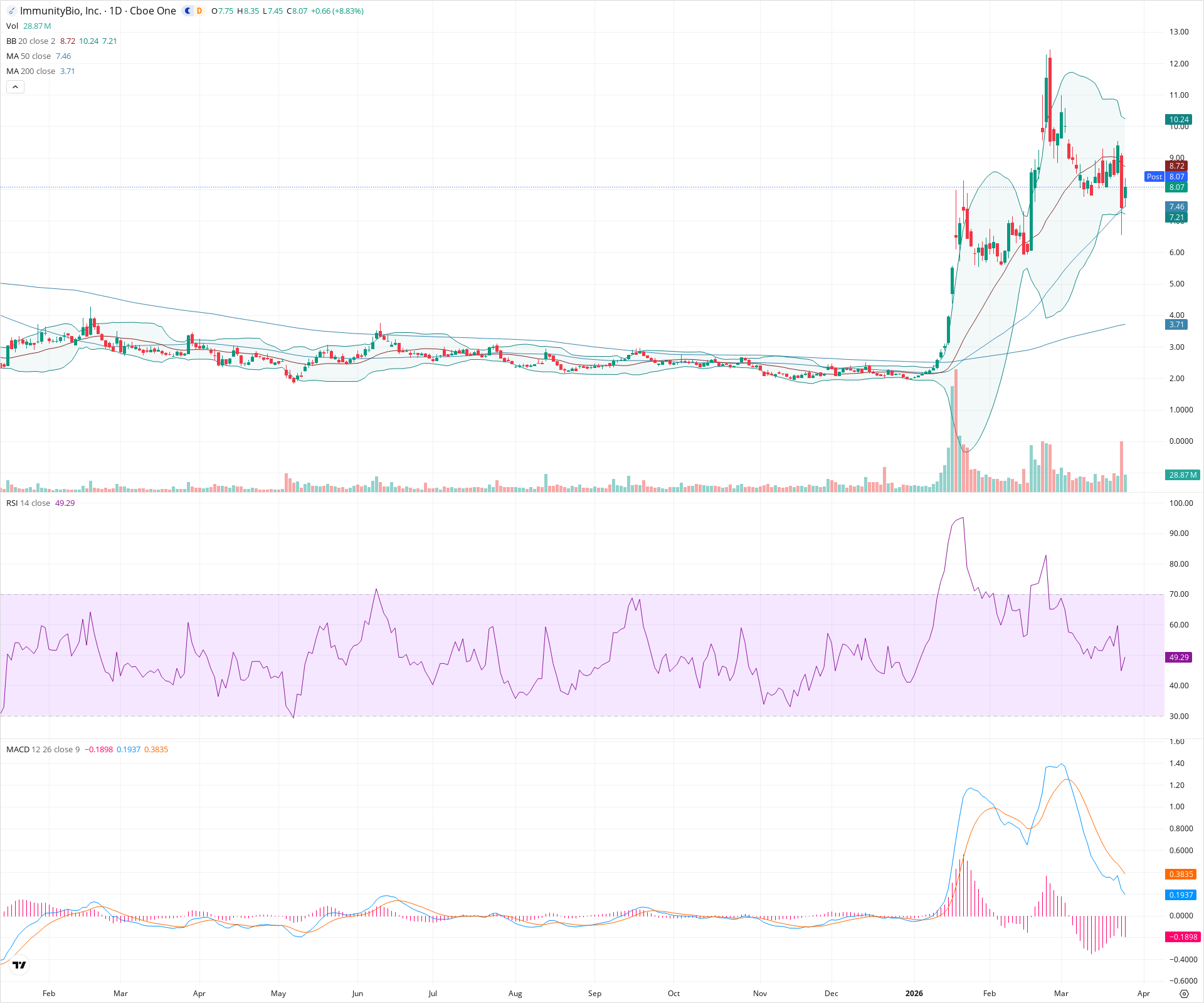 Daily candlestick price chart for IBRX as of 2026-03-25T21:14:00.260Z, showing 20-, 50-, and 200-period SMAs, Bollinger Bands, volume, MACD, RSI, and the current price line with top status bar.