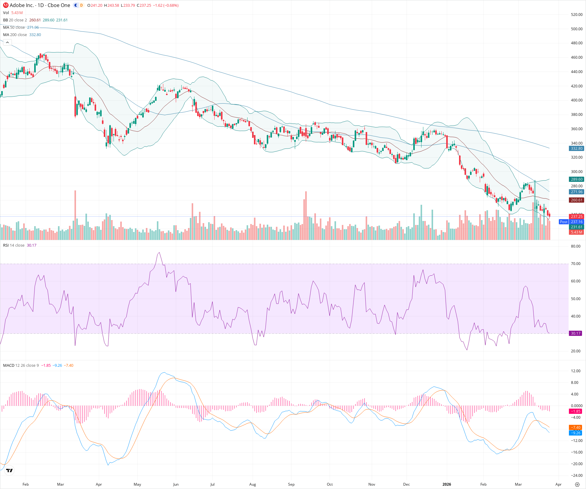 Daily candlestick price chart for ADBE as of 2026-03-25T21:07:24.341Z, showing 20-, 50-, and 200-period SMAs, Bollinger Bands, volume, MACD, RSI, and the current price line with top status bar.