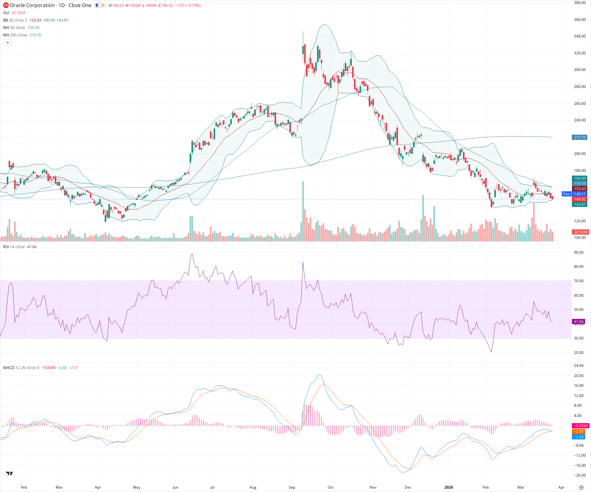 Daily candlestick price chart for ORCL as of 2026-03-25T21:06:22.141Z, showing 20-, 50-, and 200-period SMAs, Bollinger Bands, volume, MACD, RSI, and the current price line with top status bar.