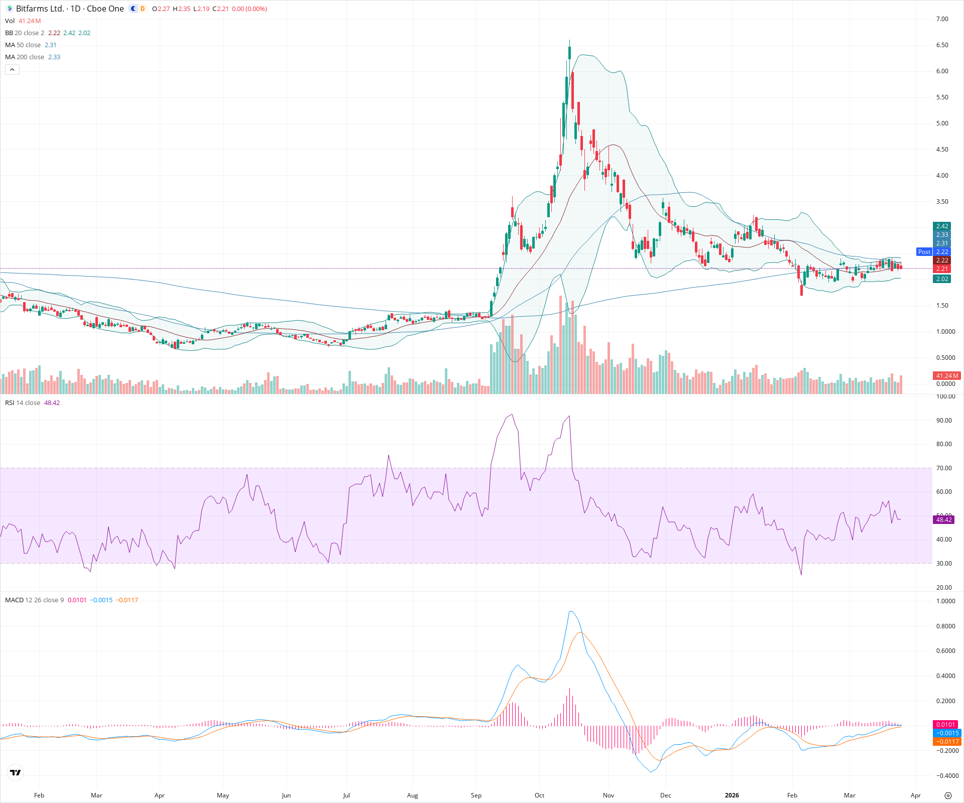 Daily candlestick price chart for BITF as of 2026-03-25T21:25:22.940Z, showing 20-, 50-, and 200-period SMAs, Bollinger Bands, volume, MACD, RSI, and the current price line with top status bar.