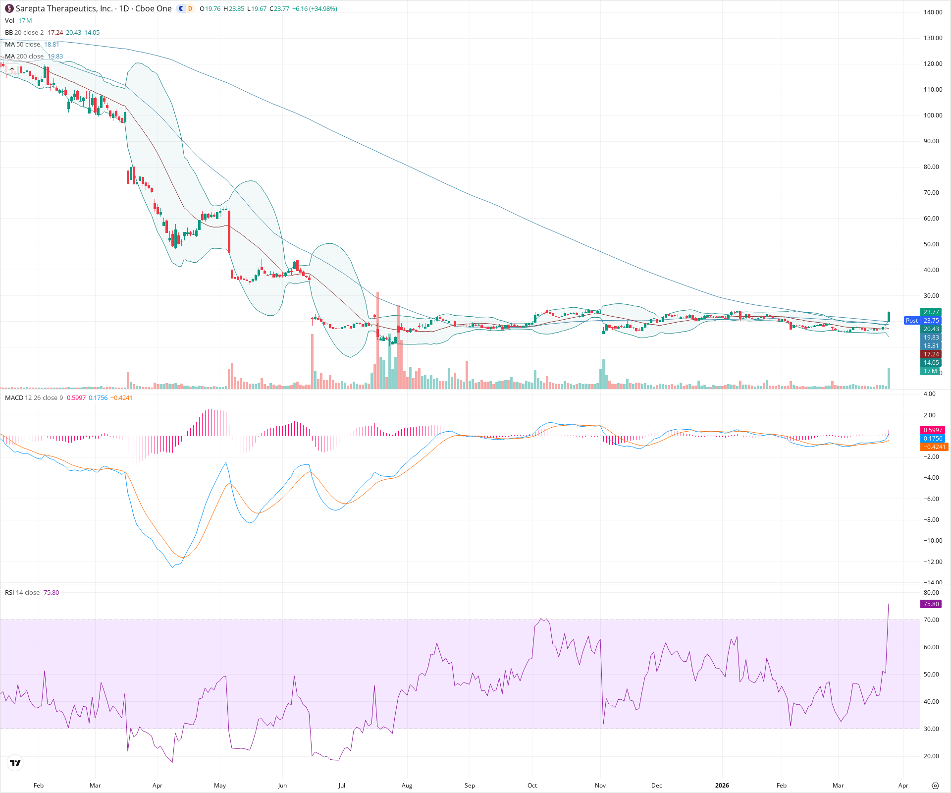 Daily candlestick price chart for SRPT as of 2026-03-25T21:14:34.240Z, showing 20-, 50-, and 200-period SMAs, Bollinger Bands, volume, MACD, RSI, and the current price line with top status bar.