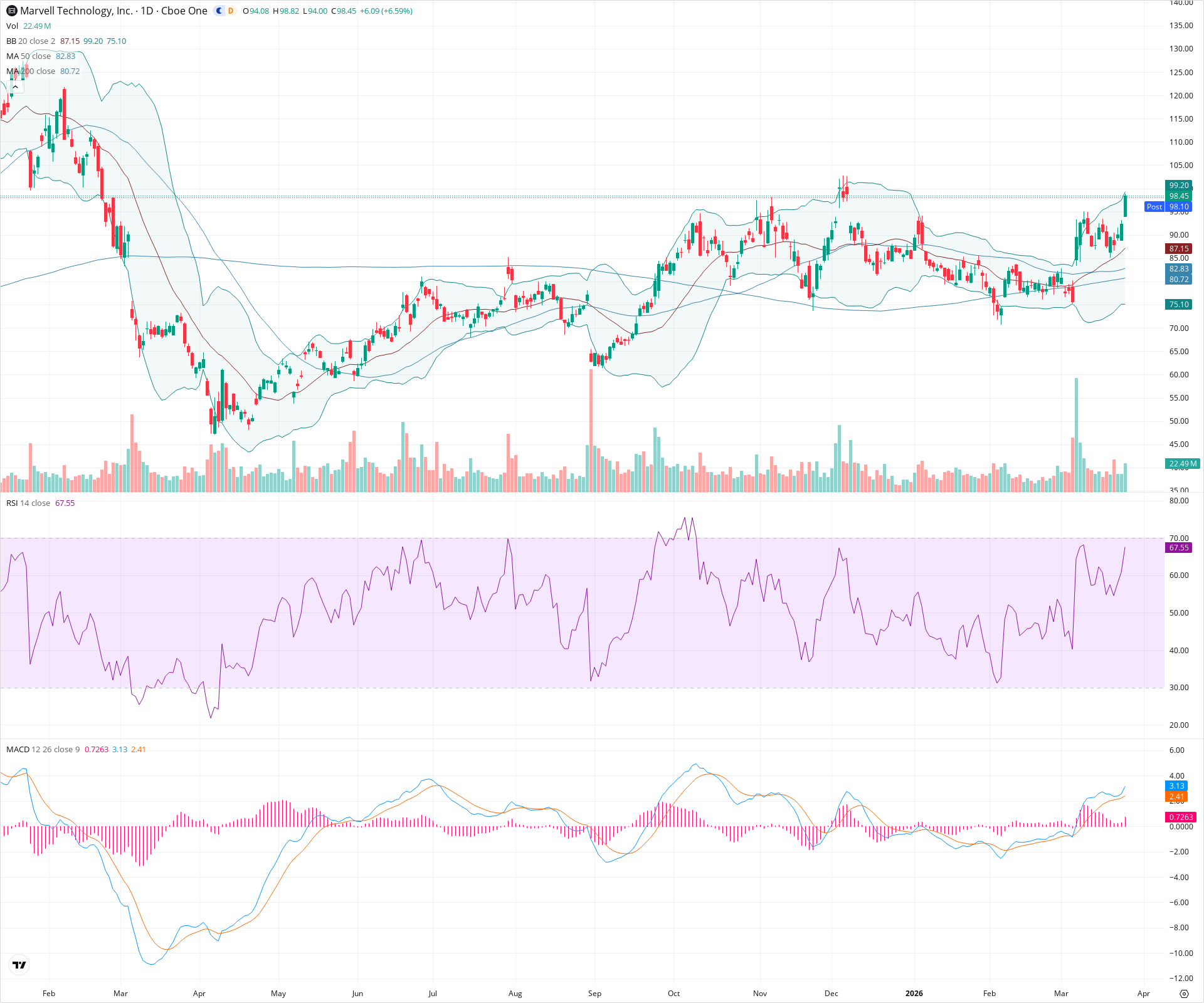 Daily candlestick price chart for MRVL as of 2026-03-25T21:09:54.243Z, showing 20-, 50-, and 200-period SMAs, Bollinger Bands, volume, MACD, RSI, and the current price line with top status bar.