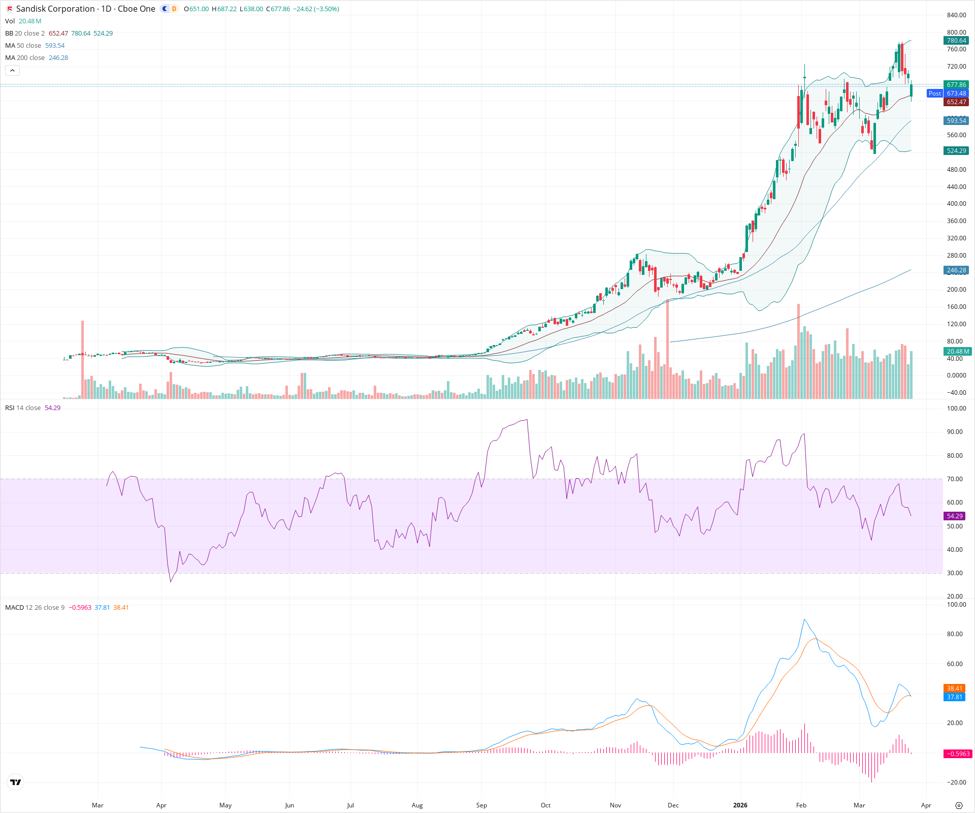 Daily candlestick price chart for SNDK as of 2026-03-25T21:10:25.540Z, showing 20-, 50-, and 200-period SMAs, Bollinger Bands, volume, MACD, RSI, and the current price line with top status bar.