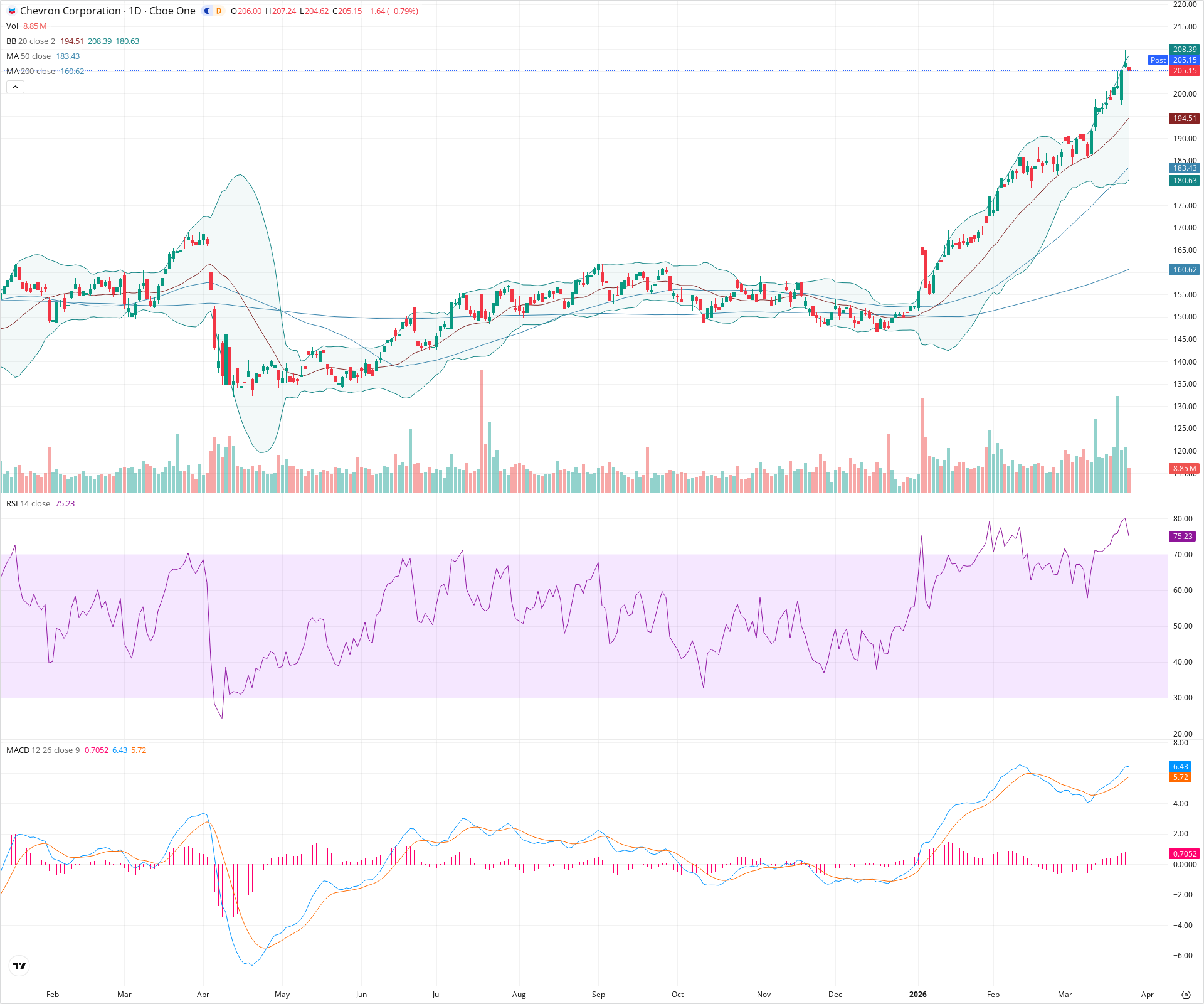 Daily candlestick price chart for CVX as of 2026-03-25T21:15:17.440Z, showing 20-, 50-, and 200-period SMAs, Bollinger Bands, volume, MACD, RSI, and the current price line with top status bar.