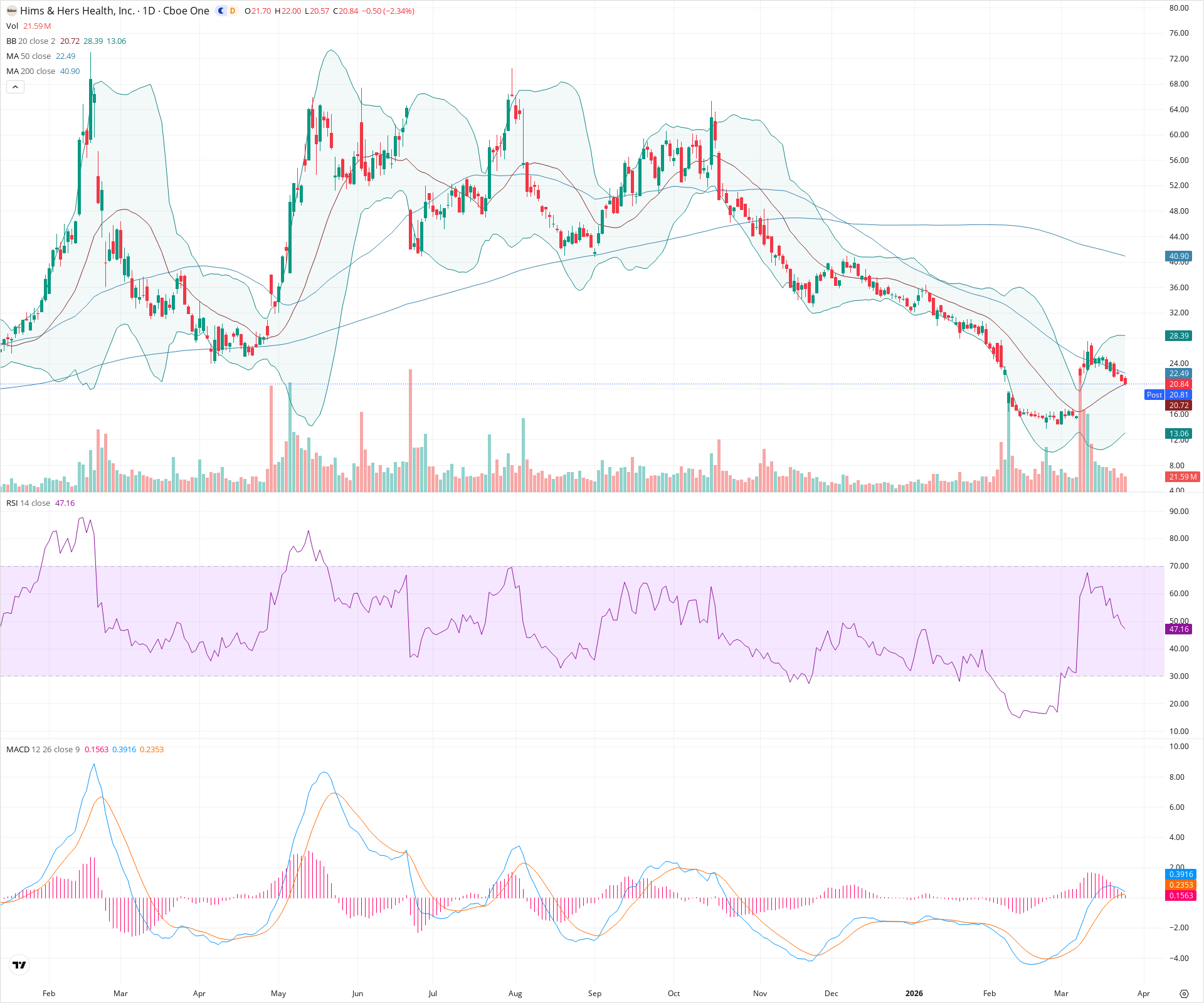 Daily candlestick price chart for HIMS as of 2026-03-25T21:17:02.440Z, showing 20-, 50-, and 200-period SMAs, Bollinger Bands, volume, MACD, RSI, and the current price line with top status bar.