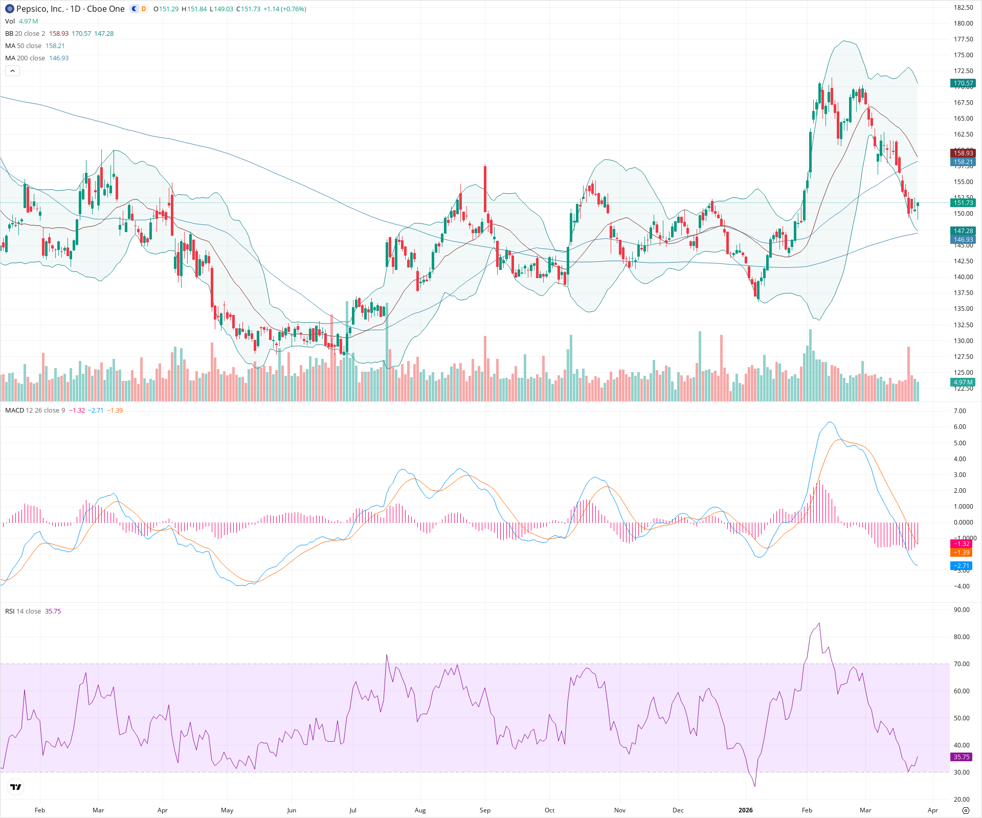 Daily candlestick price chart for PEP as of 2026-03-25T21:07:26.639Z, showing 20-, 50-, and 200-period SMAs, Bollinger Bands, volume, MACD, RSI, and the current price line with top status bar.