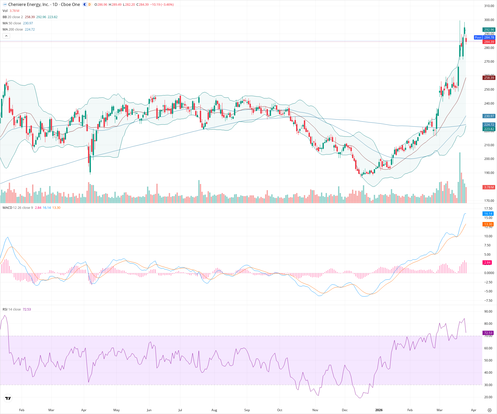 Daily candlestick price chart for LNG as of 2026-03-25T21:11:13.341Z, showing 20-, 50-, and 200-period SMAs, Bollinger Bands, volume, MACD, RSI, and the current price line with top status bar.