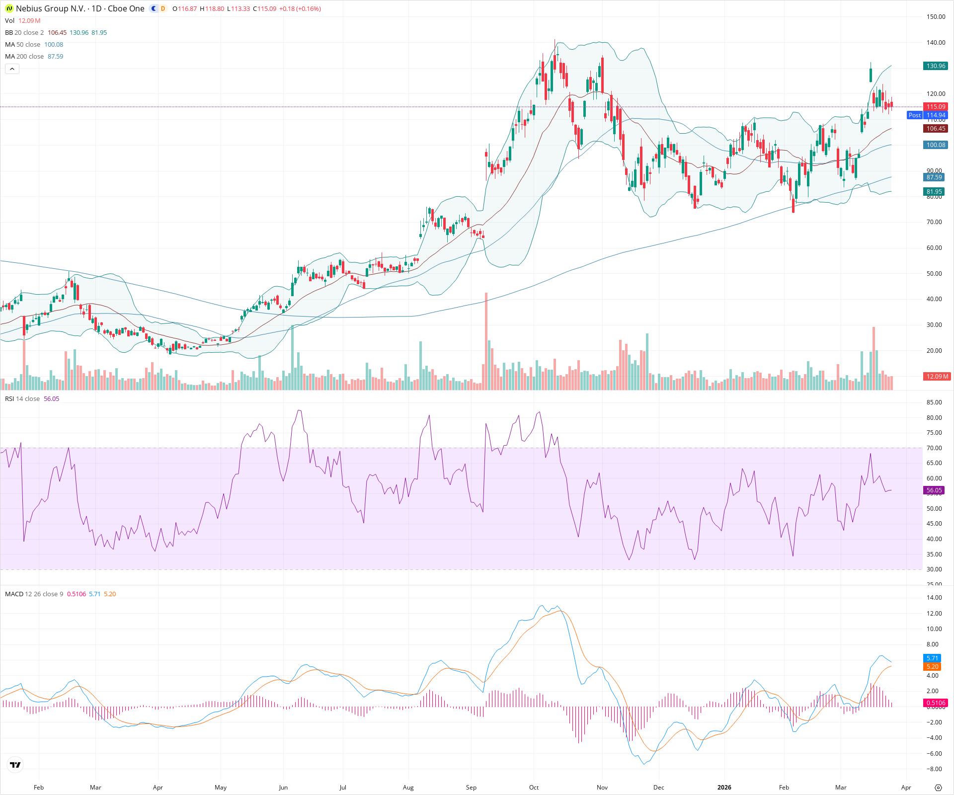 Daily candlestick price chart for NBIS as of 2026-03-25T21:12:21.639Z, showing 20-, 50-, and 200-period SMAs, Bollinger Bands, volume, MACD, RSI, and the current price line with top status bar.