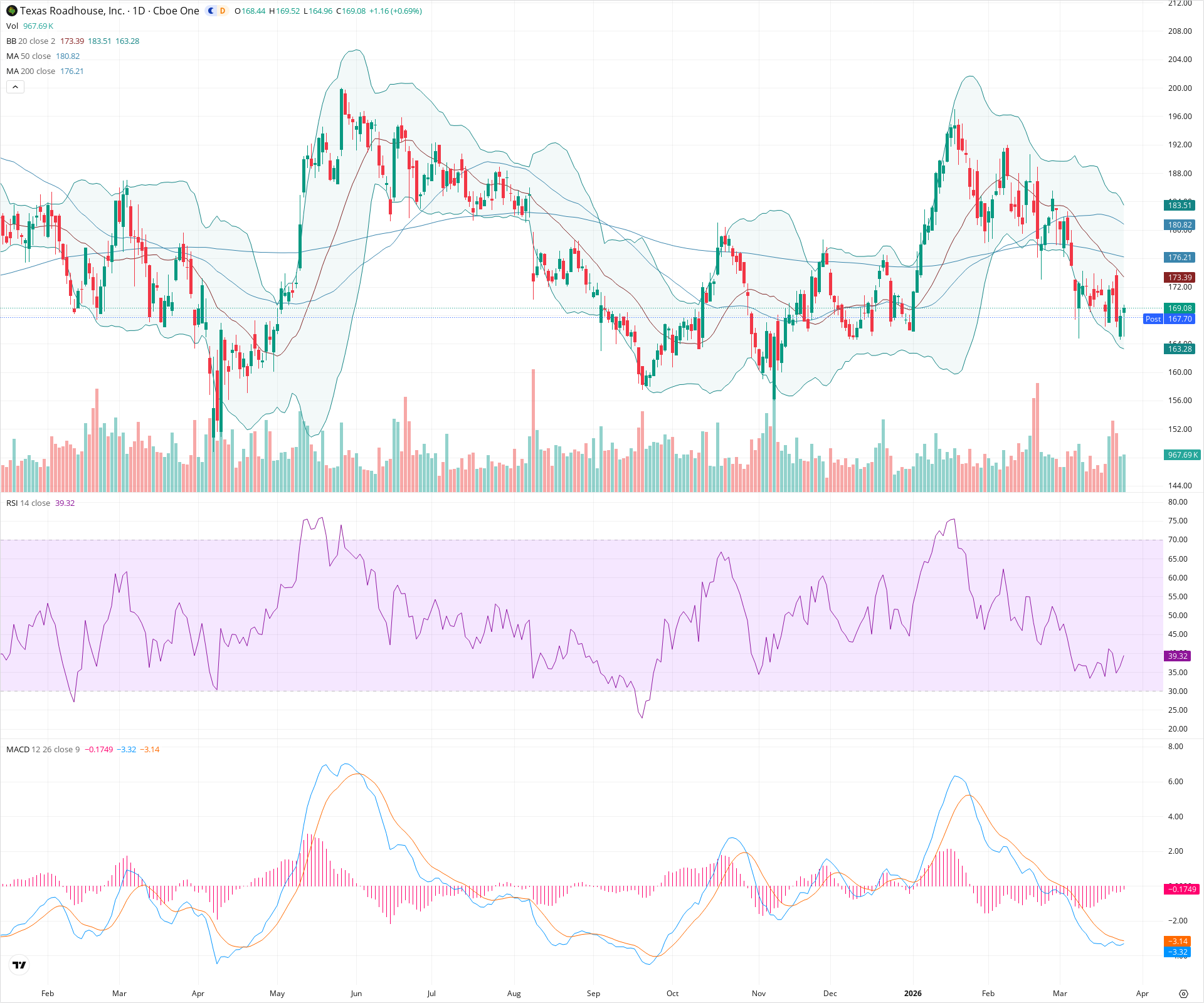 Daily candlestick price chart for TXRH as of 2026-03-25T21:12:59.539Z, showing 20-, 50-, and 200-period SMAs, Bollinger Bands, volume, MACD, RSI, and the current price line with top status bar.
