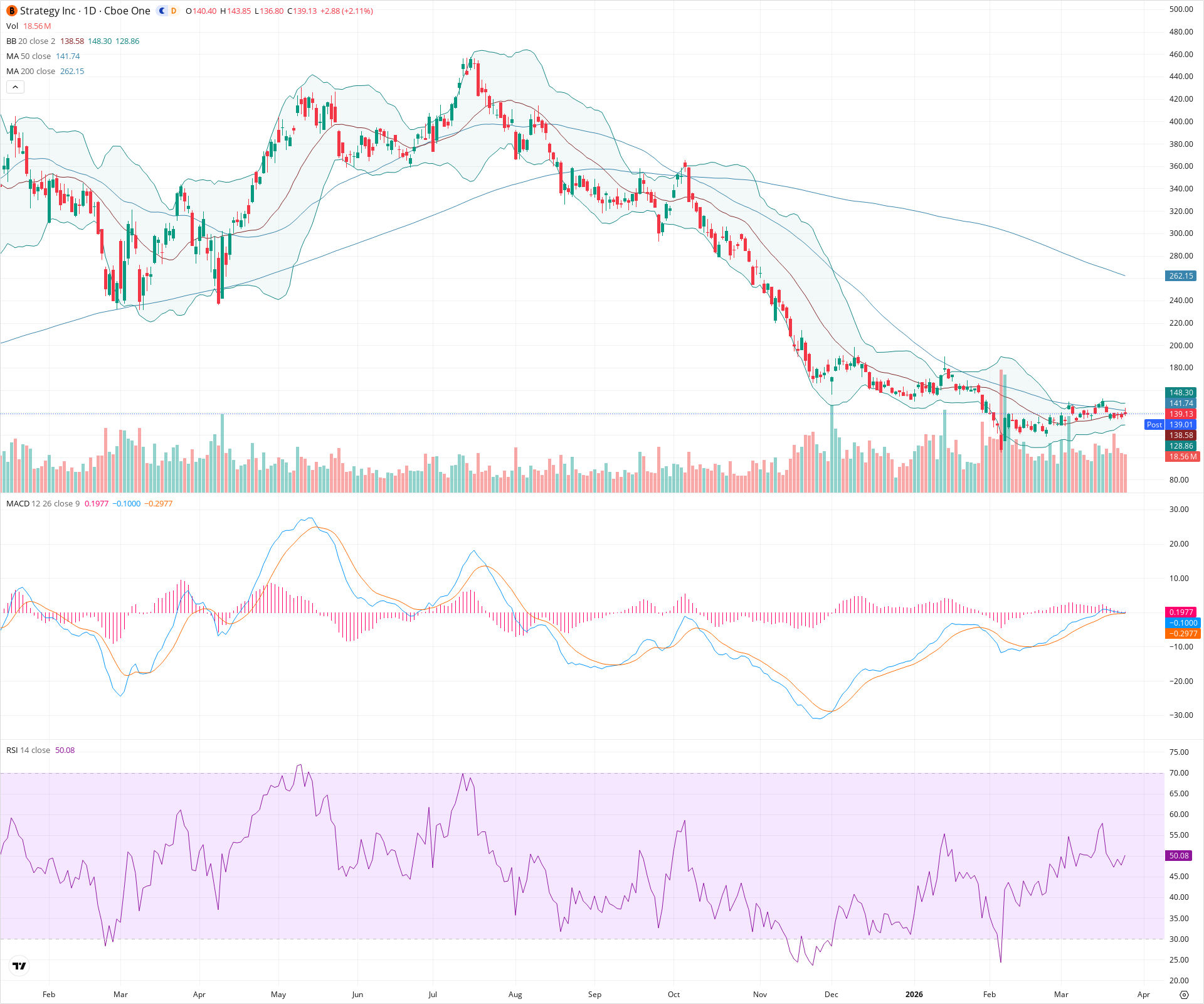 Daily candlestick price chart for MSTR as of 2026-03-25T21:11:21.341Z, showing 20-, 50-, and 200-period SMAs, Bollinger Bands, volume, MACD, RSI, and the current price line with top status bar.