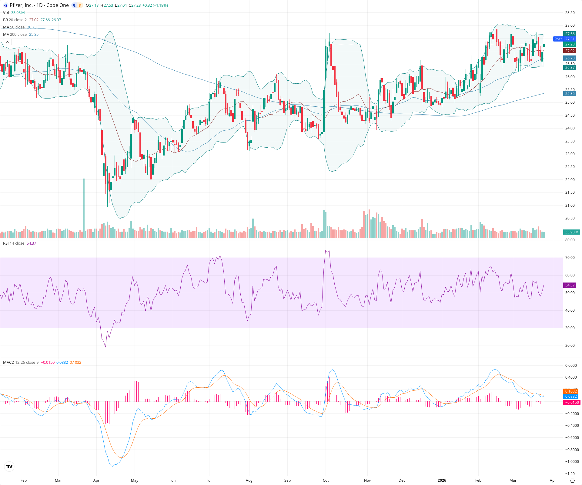 Daily candlestick price chart for PFE as of 2026-03-25T21:08:47.141Z, showing 20-, 50-, and 200-period SMAs, Bollinger Bands, volume, MACD, RSI, and the current price line with top status bar.