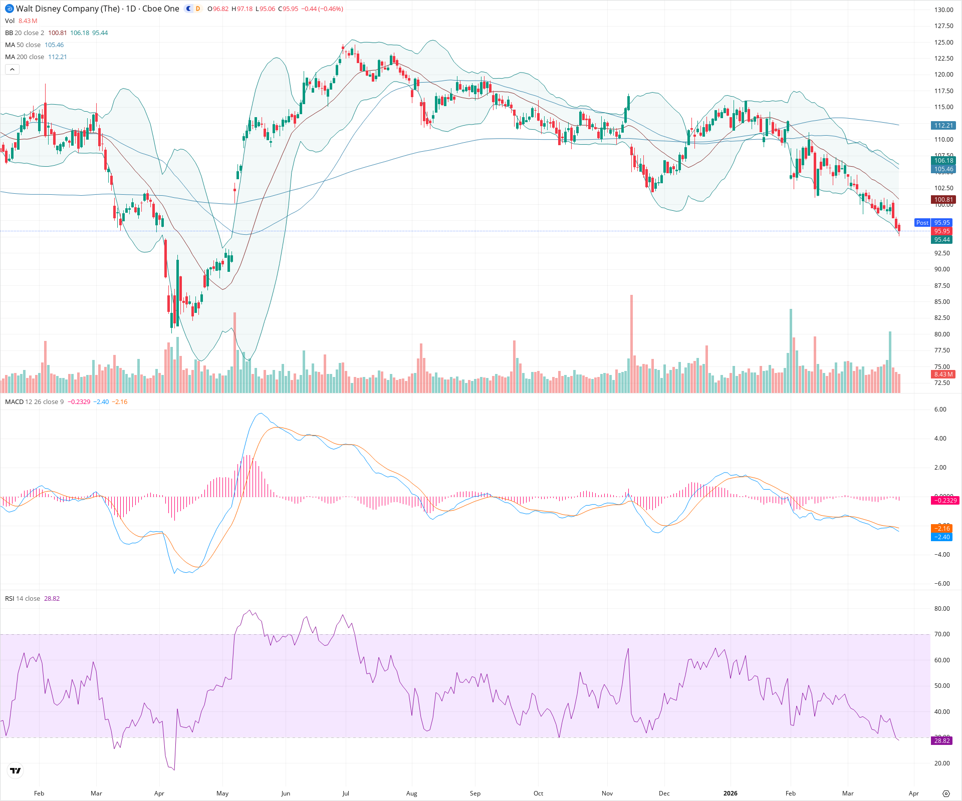 Daily candlestick price chart for DIS as of 2026-03-25T21:08:08.241Z, showing 20-, 50-, and 200-period SMAs, Bollinger Bands, volume, MACD, RSI, and the current price line with top status bar.