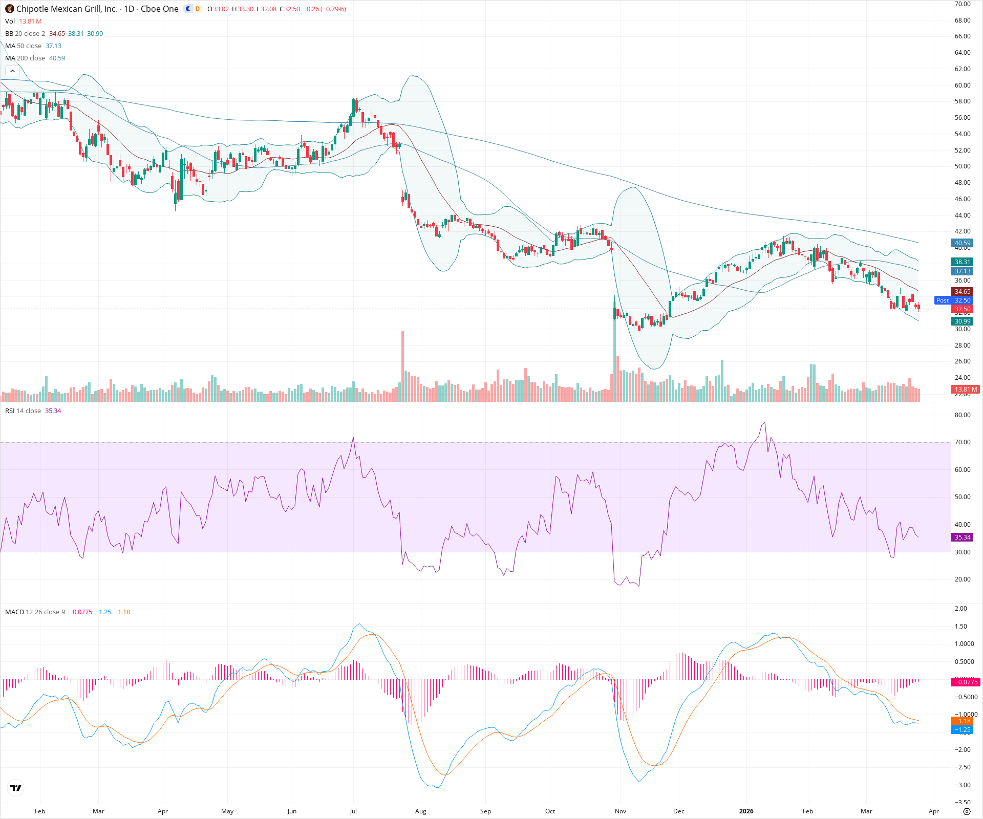 Daily candlestick price chart for CMG as of 2026-03-25T21:11:43.239Z, showing 20-, 50-, and 200-period SMAs, Bollinger Bands, volume, MACD, RSI, and the current price line with top status bar.