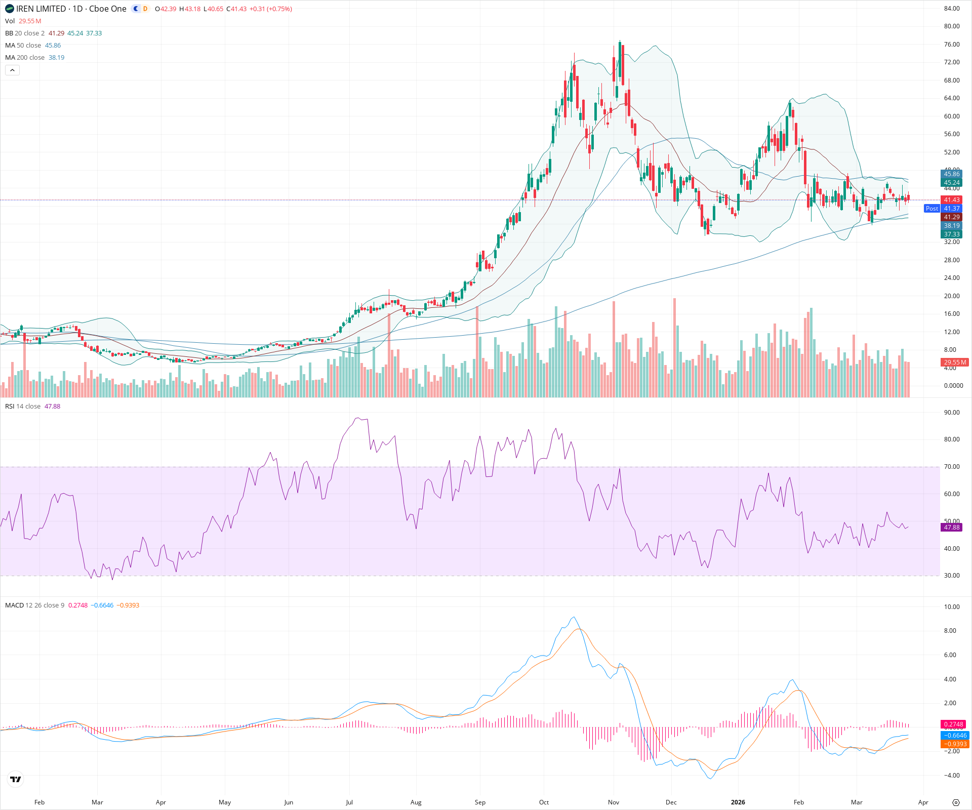 Daily candlestick price chart for IREN as of 2026-03-25T21:12:39.840Z, showing 20-, 50-, and 200-period SMAs, Bollinger Bands, volume, MACD, RSI, and the current price line with top status bar.