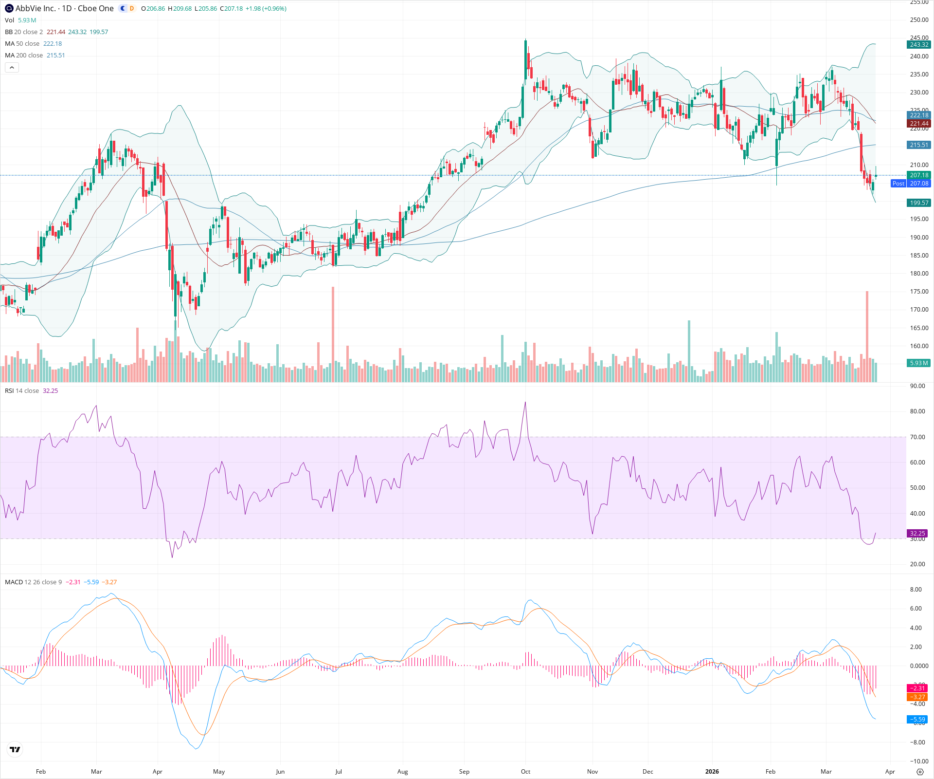 Daily candlestick price chart for ABBV as of 2026-03-25T21:05:46.040Z, showing 20-, 50-, and 200-period SMAs, Bollinger Bands, volume, MACD, RSI, and the current price line with top status bar.