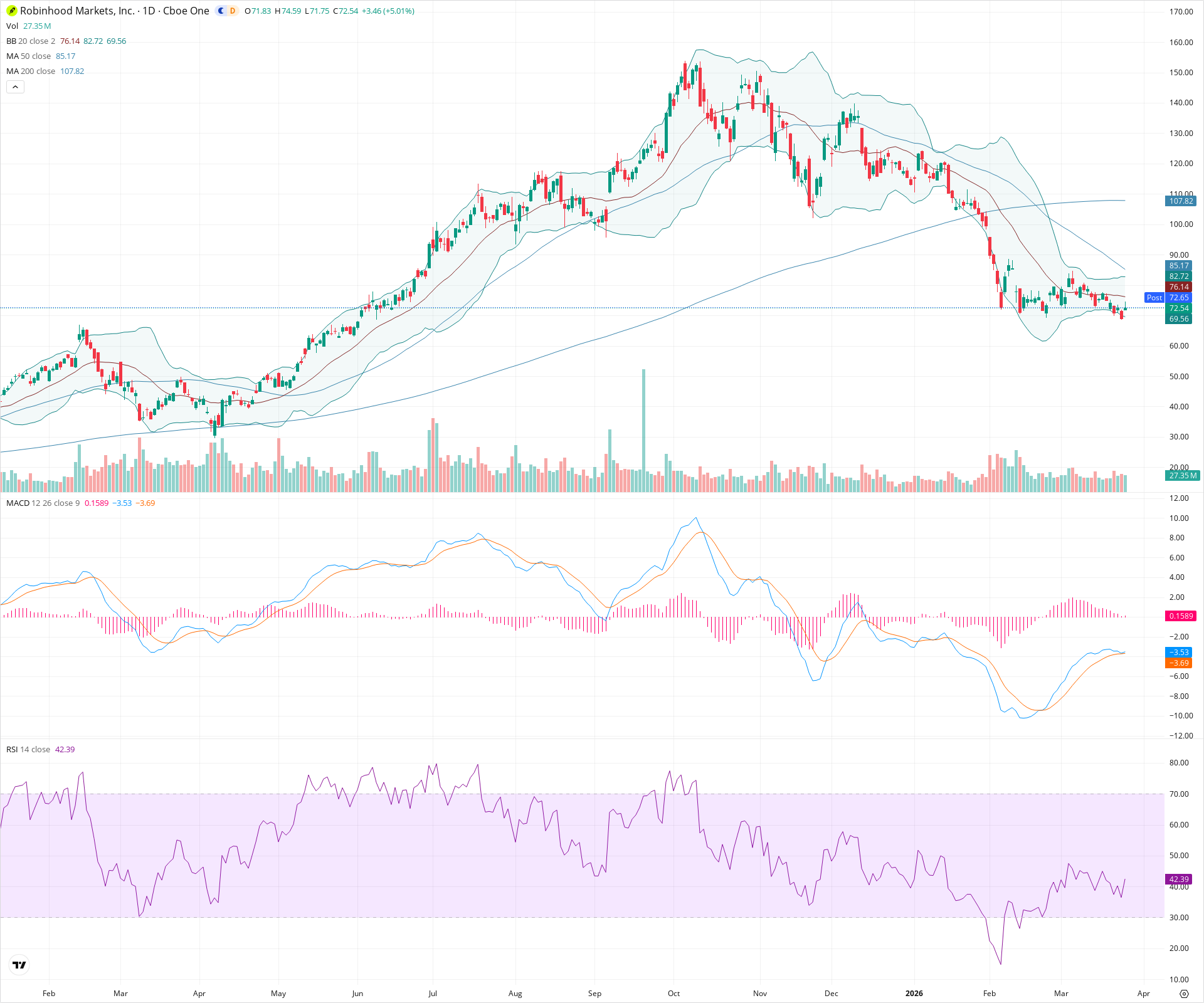 Daily candlestick price chart for HOOD as of 2026-03-25T21:08:58.040Z, showing 20-, 50-, and 200-period SMAs, Bollinger Bands, volume, MACD, RSI, and the current price line with top status bar.