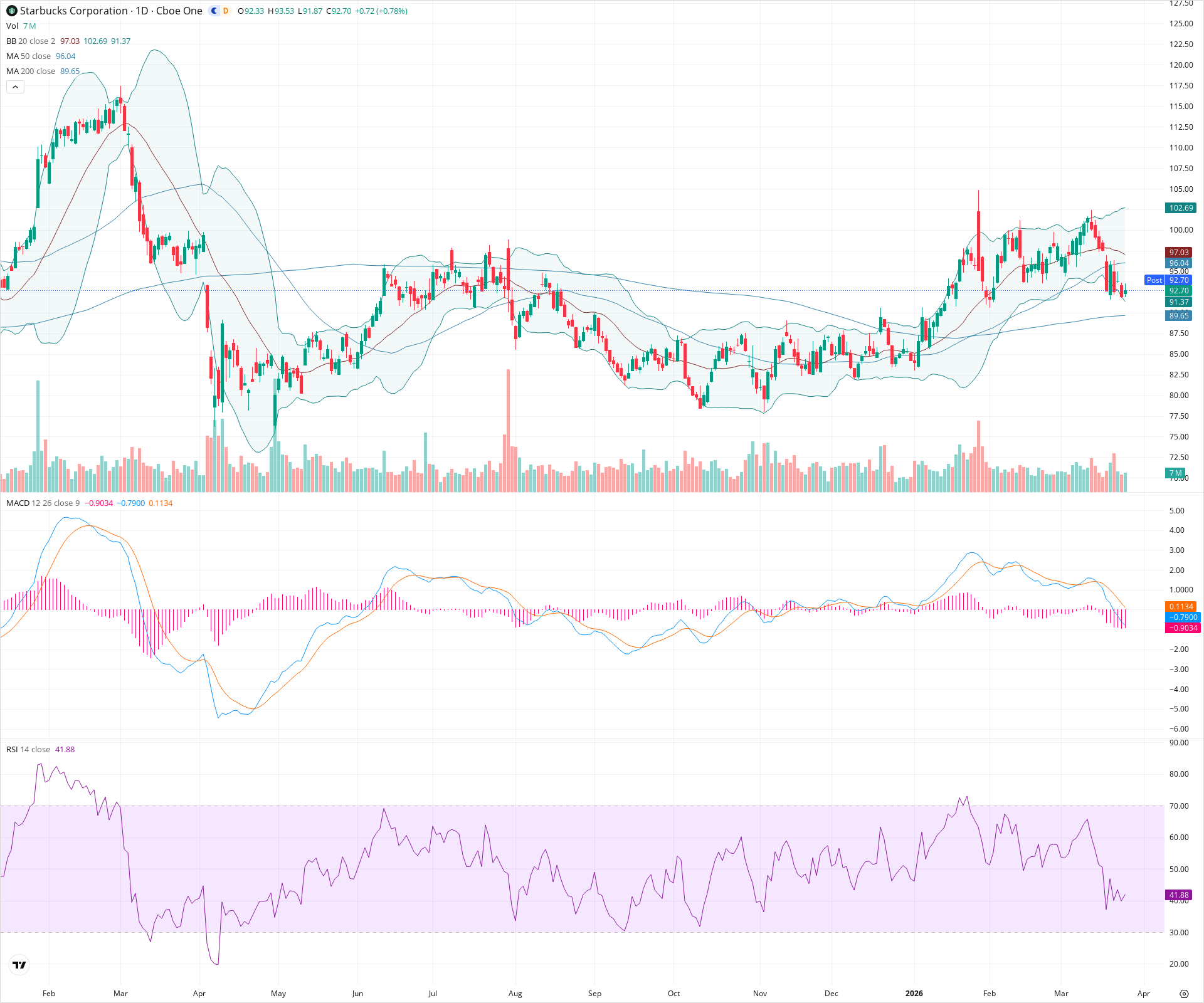 Daily candlestick price chart for SBUX as of 2026-03-25T21:09:18.739Z, showing 20-, 50-, and 200-period SMAs, Bollinger Bands, volume, MACD, RSI, and the current price line with top status bar.