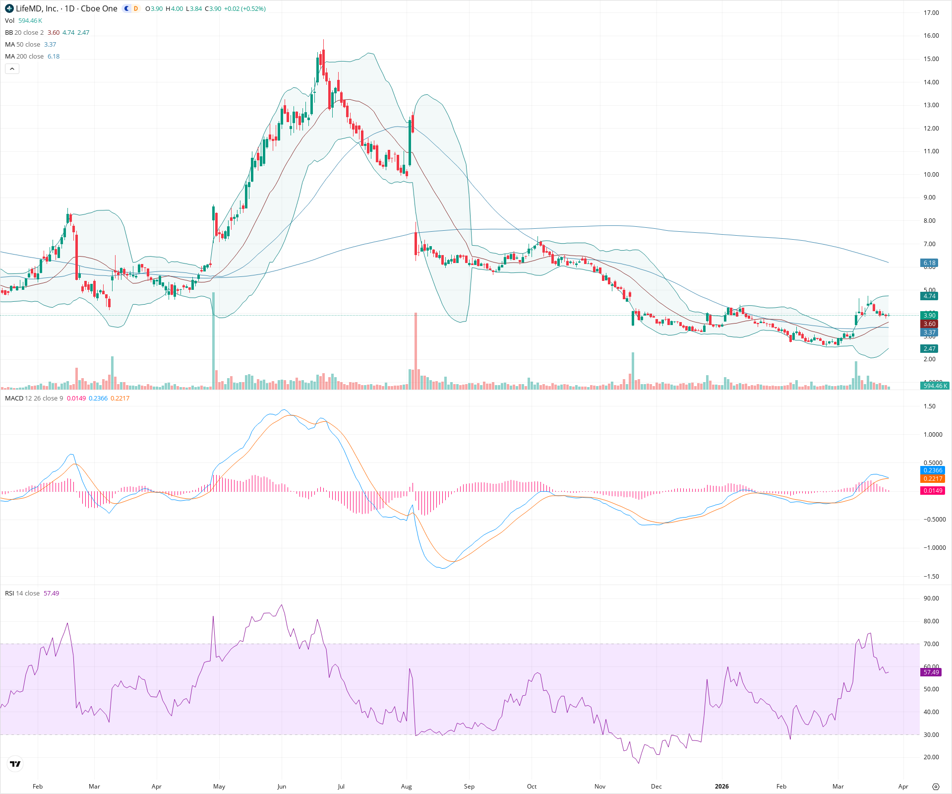 Daily candlestick price chart for LFMD as of 2026-03-25T21:15:54.041Z, showing 20-, 50-, and 200-period SMAs, Bollinger Bands, volume, MACD, RSI, and the current price line with top status bar.