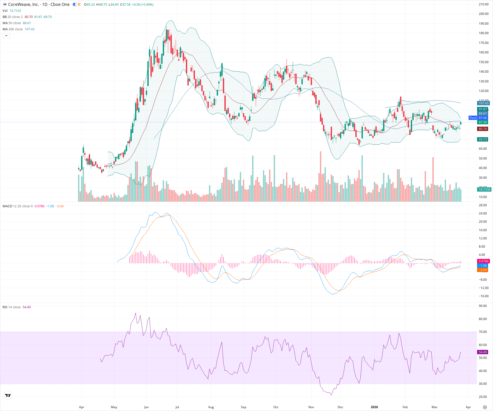 Daily candlestick price chart for CRWV as of 2026-03-25T21:11:57.608Z, showing 20-, 50-, and 200-period SMAs, Bollinger Bands, volume, MACD, RSI, and the current price line with top status bar.