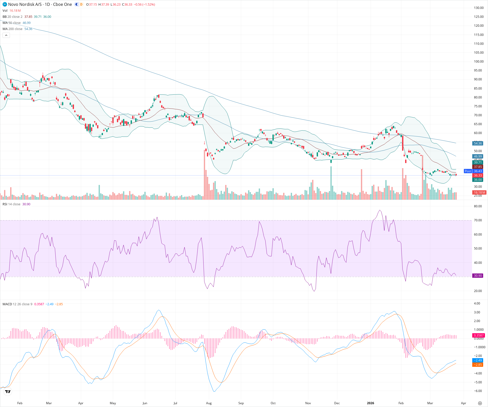 Daily candlestick price chart for NVO as of 2026-03-25T21:07:43.639Z, showing 20-, 50-, and 200-period SMAs, Bollinger Bands, volume, MACD, RSI, and the current price line with top status bar.