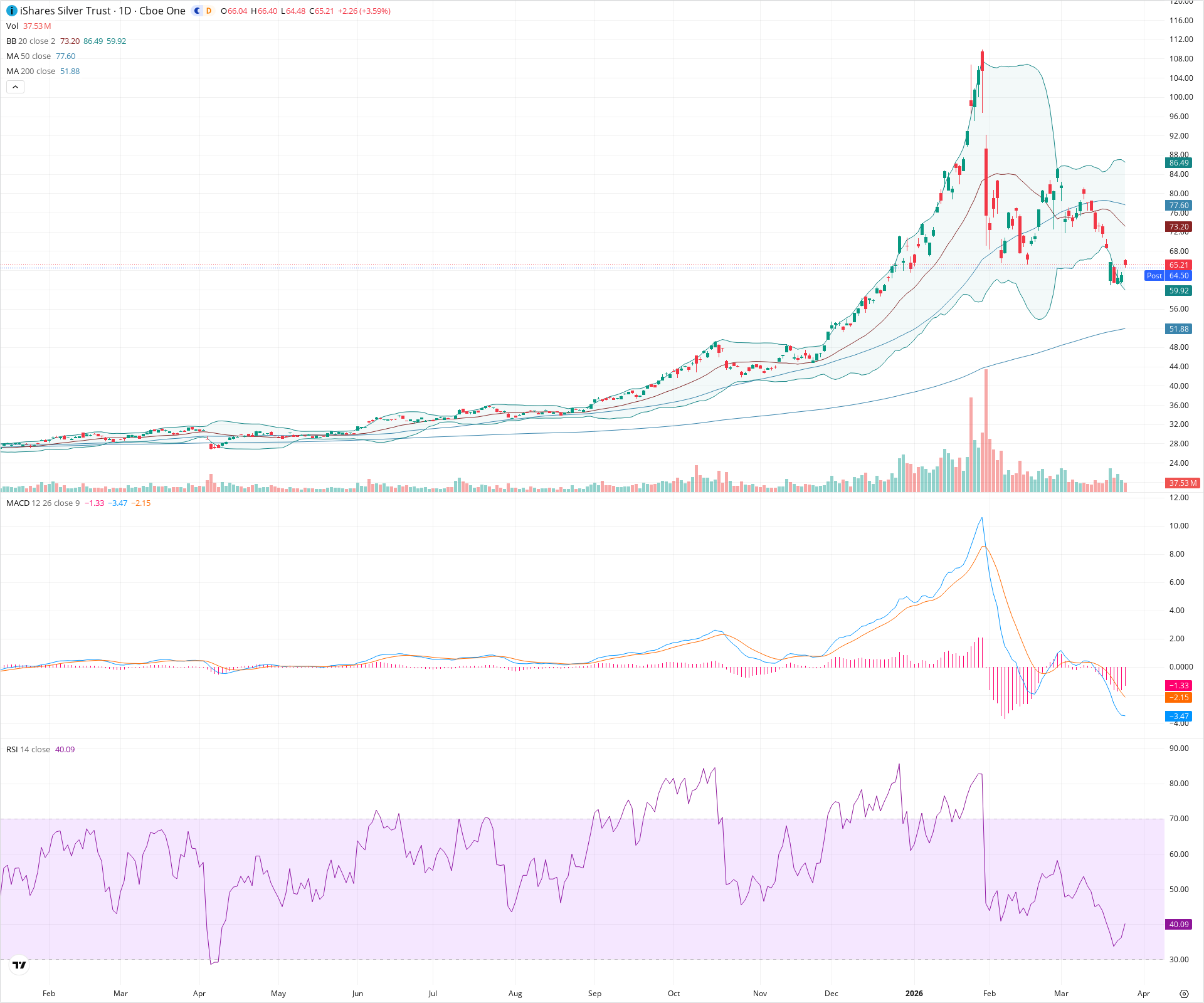 Daily candlestick price chart for SLV as of 2026-03-25T21:12:40.839Z, showing 20-, 50-, and 200-period SMAs, Bollinger Bands, volume, MACD, RSI, and the current price line with top status bar.