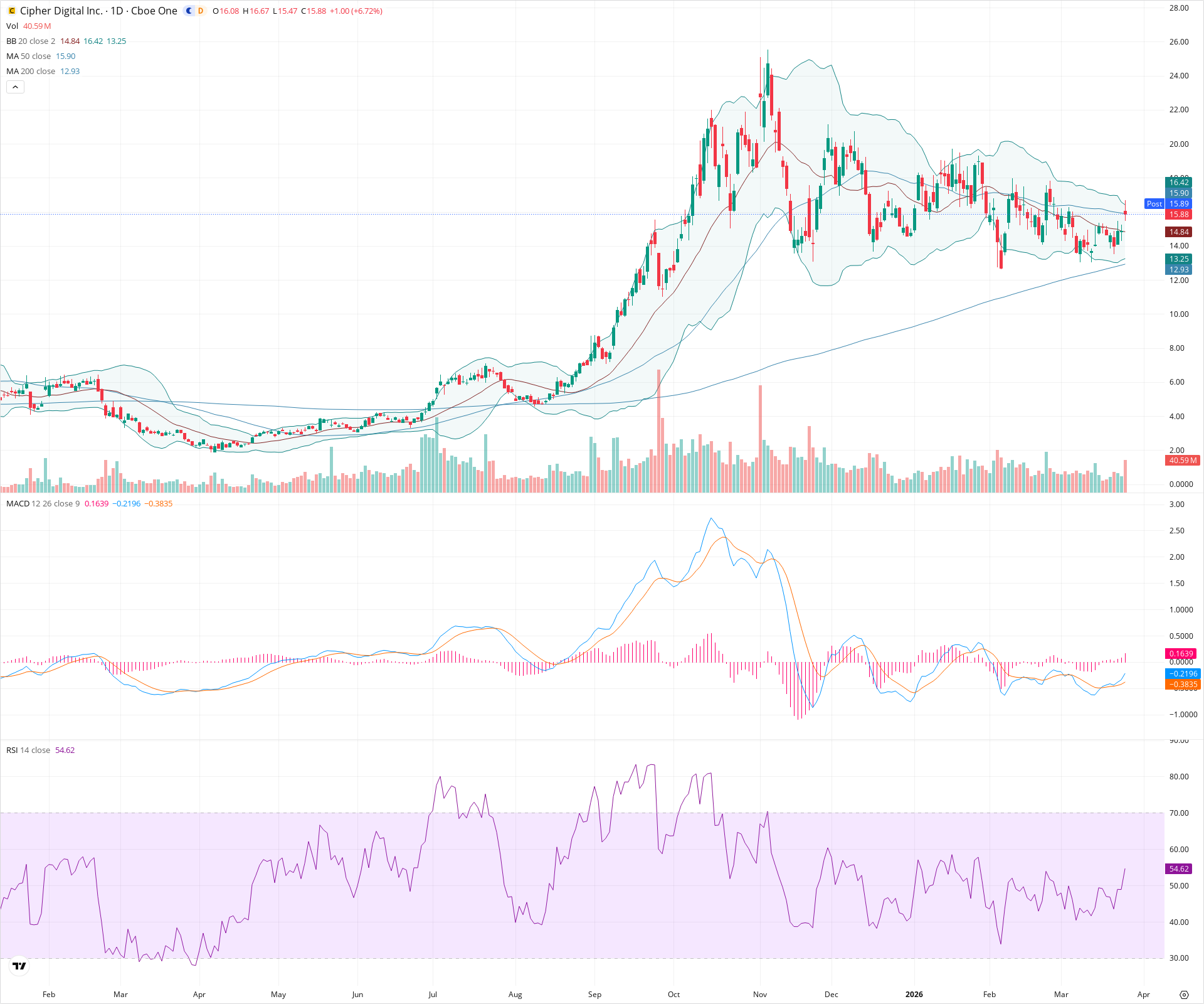 Daily candlestick price chart for CIFR as of 2026-03-25T21:17:01.143Z, showing 20-, 50-, and 200-period SMAs, Bollinger Bands, volume, MACD, RSI, and the current price line with top status bar.