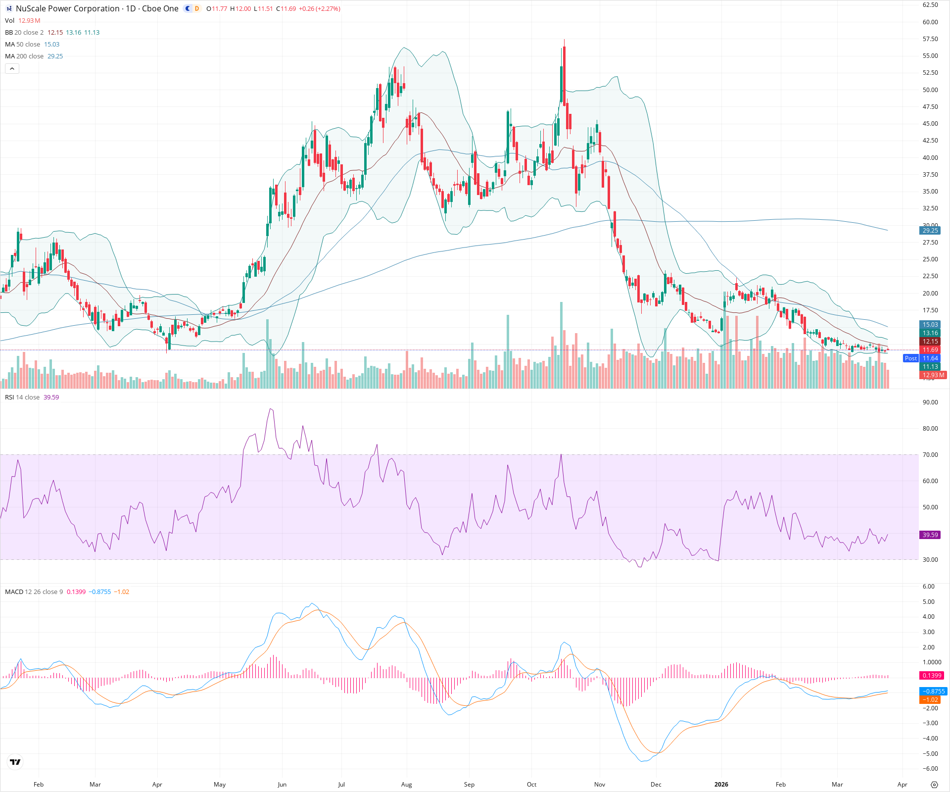 Daily candlestick price chart for SMR as of 2026-03-25T21:14:44.440Z, showing 20-, 50-, and 200-period SMAs, Bollinger Bands, volume, MACD, RSI, and the current price line with top status bar.