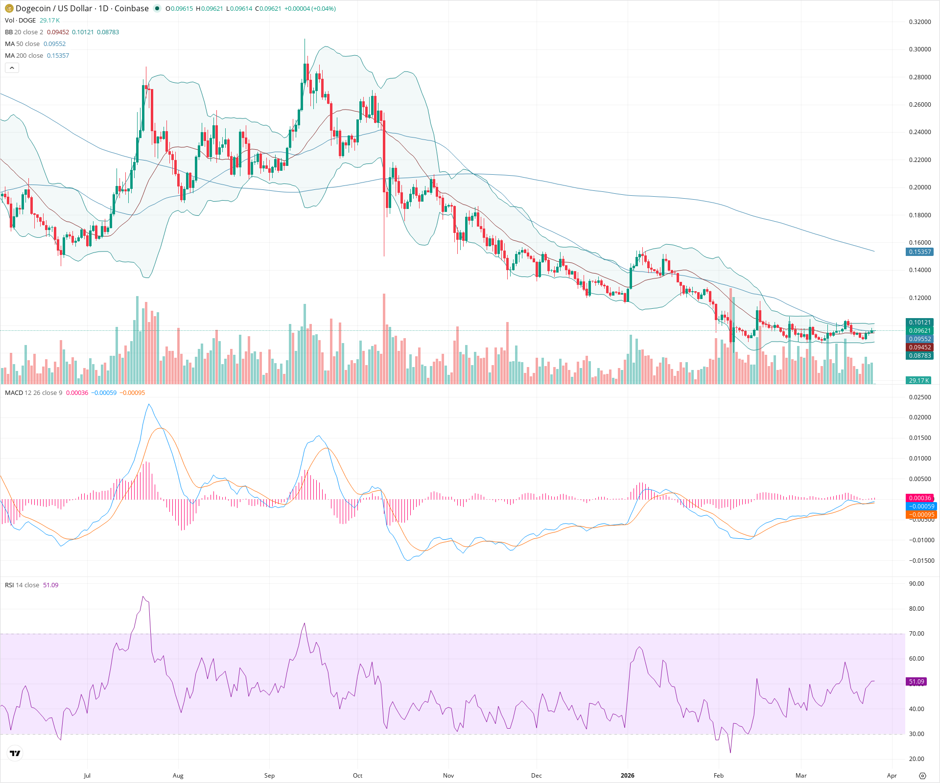 Daily candlestick price chart for DOGE as of 2026-03-26T00:00:50.939Z, showing 20-, 50-, and 200-period SMAs, Bollinger Bands, volume, MACD, RSI, and the current price line with top status bar.