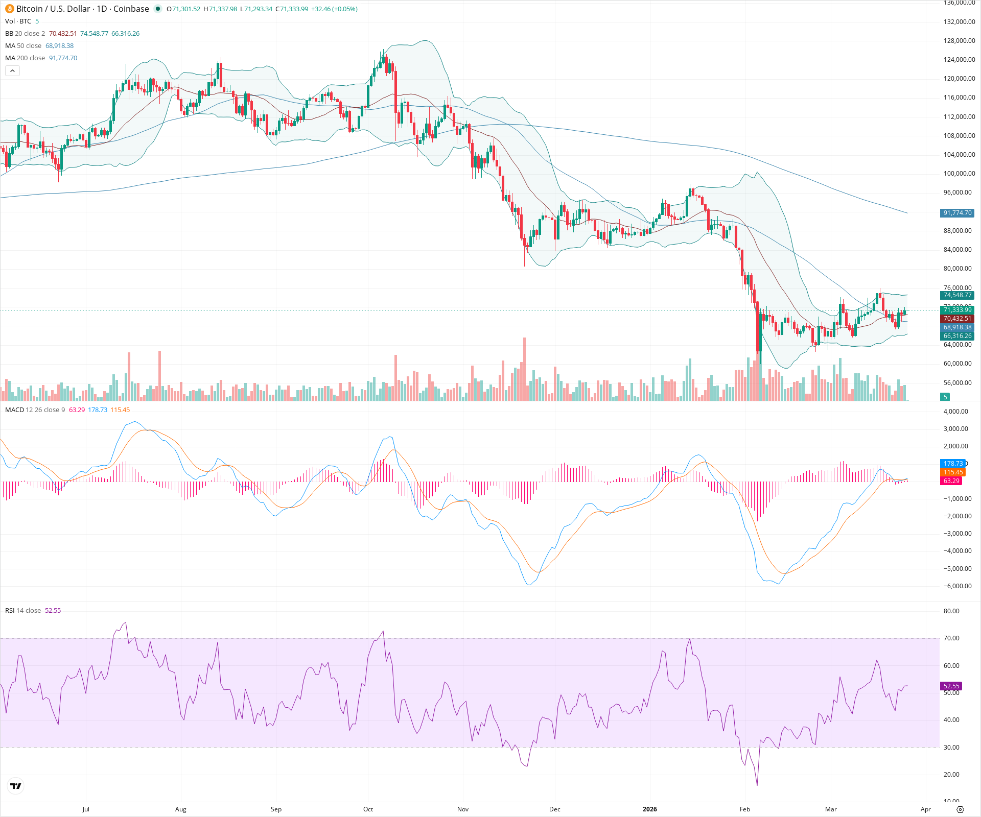 Daily candlestick price chart for BTC as of 2026-03-26T00:00:55.837Z, showing 20-, 50-, and 200-period SMAs, Bollinger Bands, volume, MACD, RSI, and the current price line with top status bar.