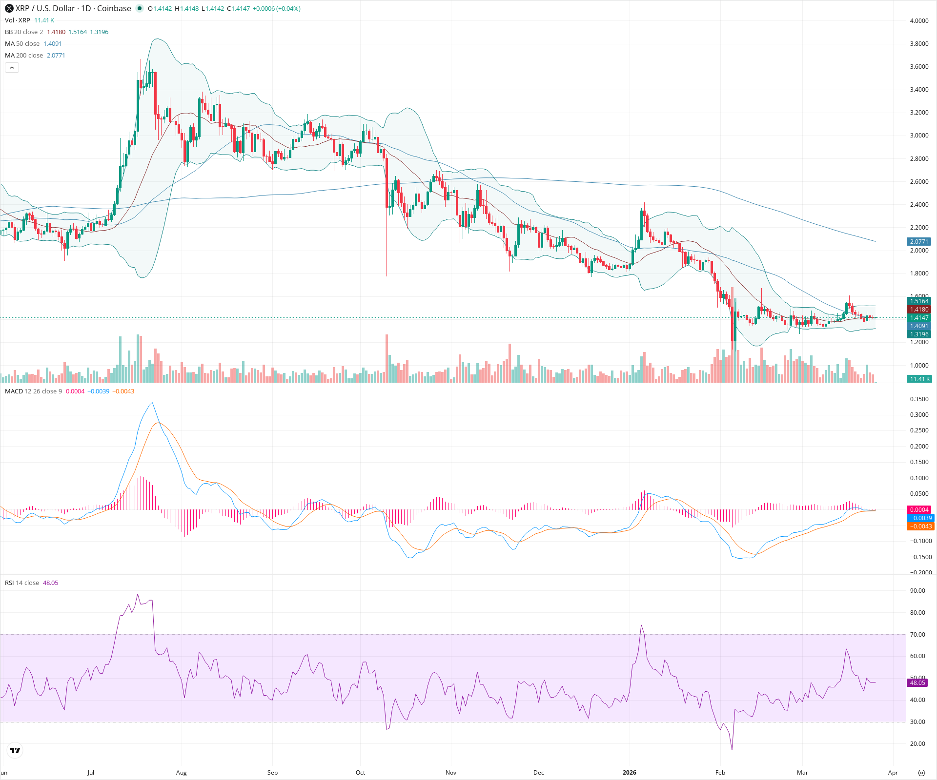 Daily candlestick price chart for XRP as of 2026-03-26T00:00:42.018Z, showing 20-, 50-, and 200-period SMAs, Bollinger Bands, volume, MACD, RSI, and the current price line with top status bar.