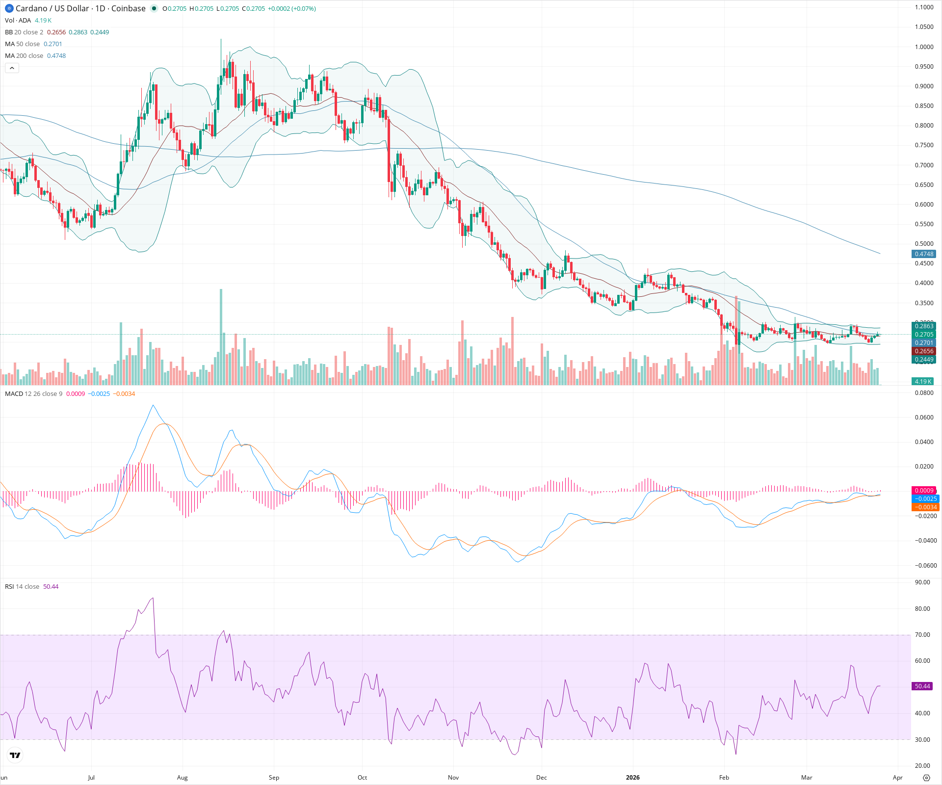 Daily candlestick price chart for ADA as of 2026-03-26T00:00:42.573Z, showing 20-, 50-, and 200-period SMAs, Bollinger Bands, volume, MACD, RSI, and the current price line with top status bar.