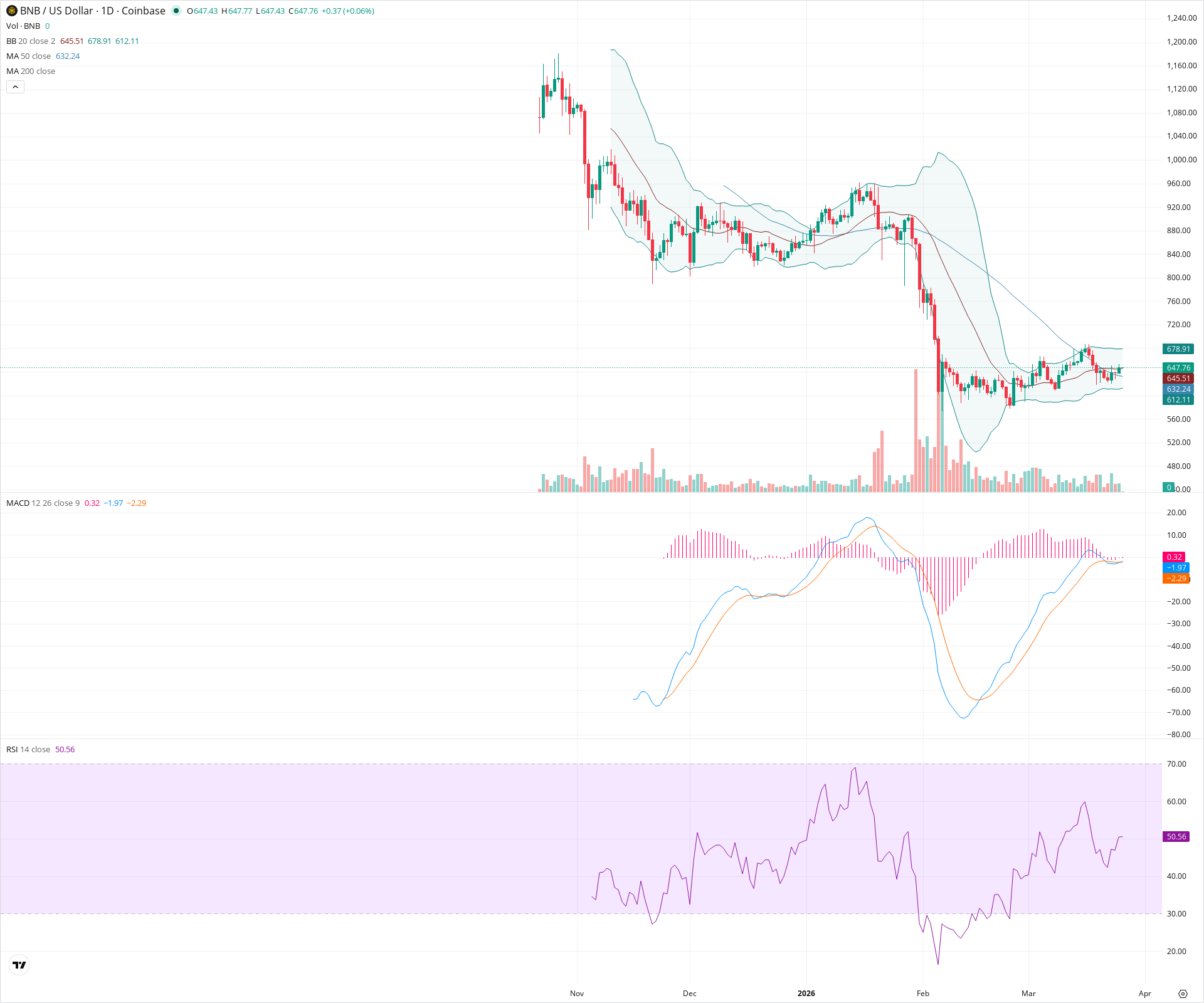 Daily candlestick price chart for BNB as of 2026-03-26T00:00:59.239Z, showing 20-, 50-, and 200-period SMAs, Bollinger Bands, volume, MACD, RSI, and the current price line with top status bar.