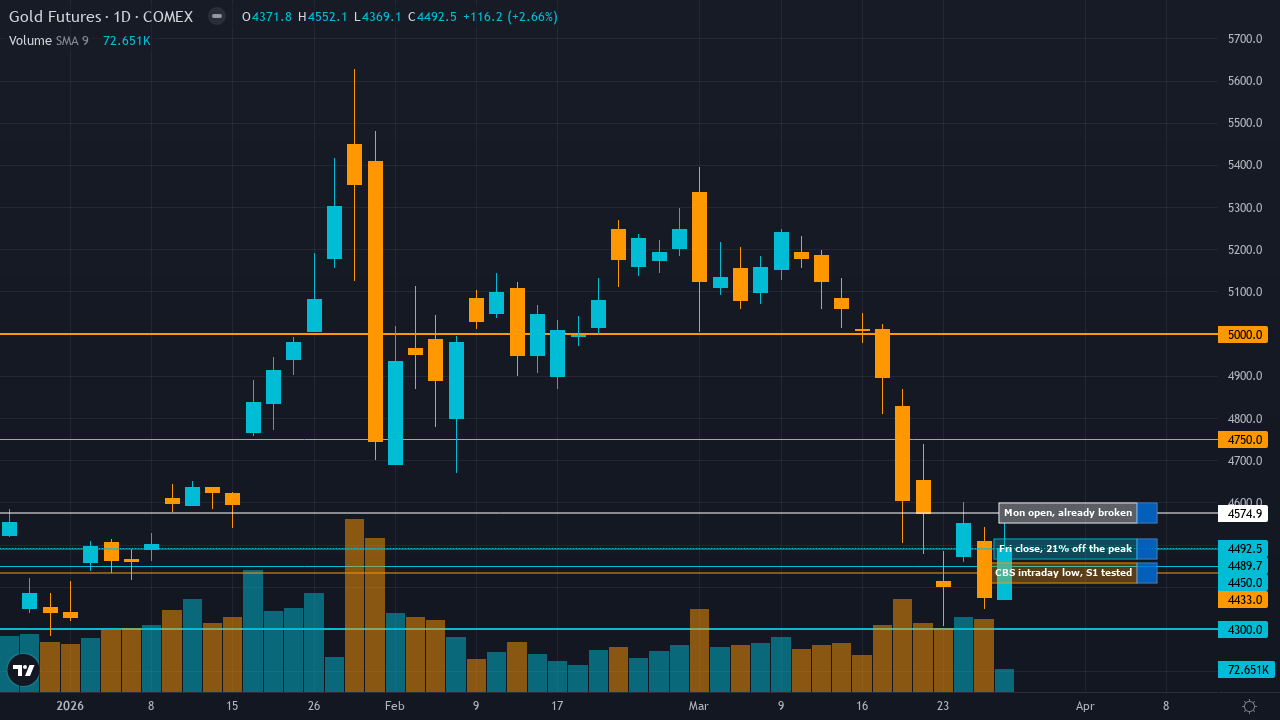 Mon-T Weekly Review — w/e 27 Mar 2026