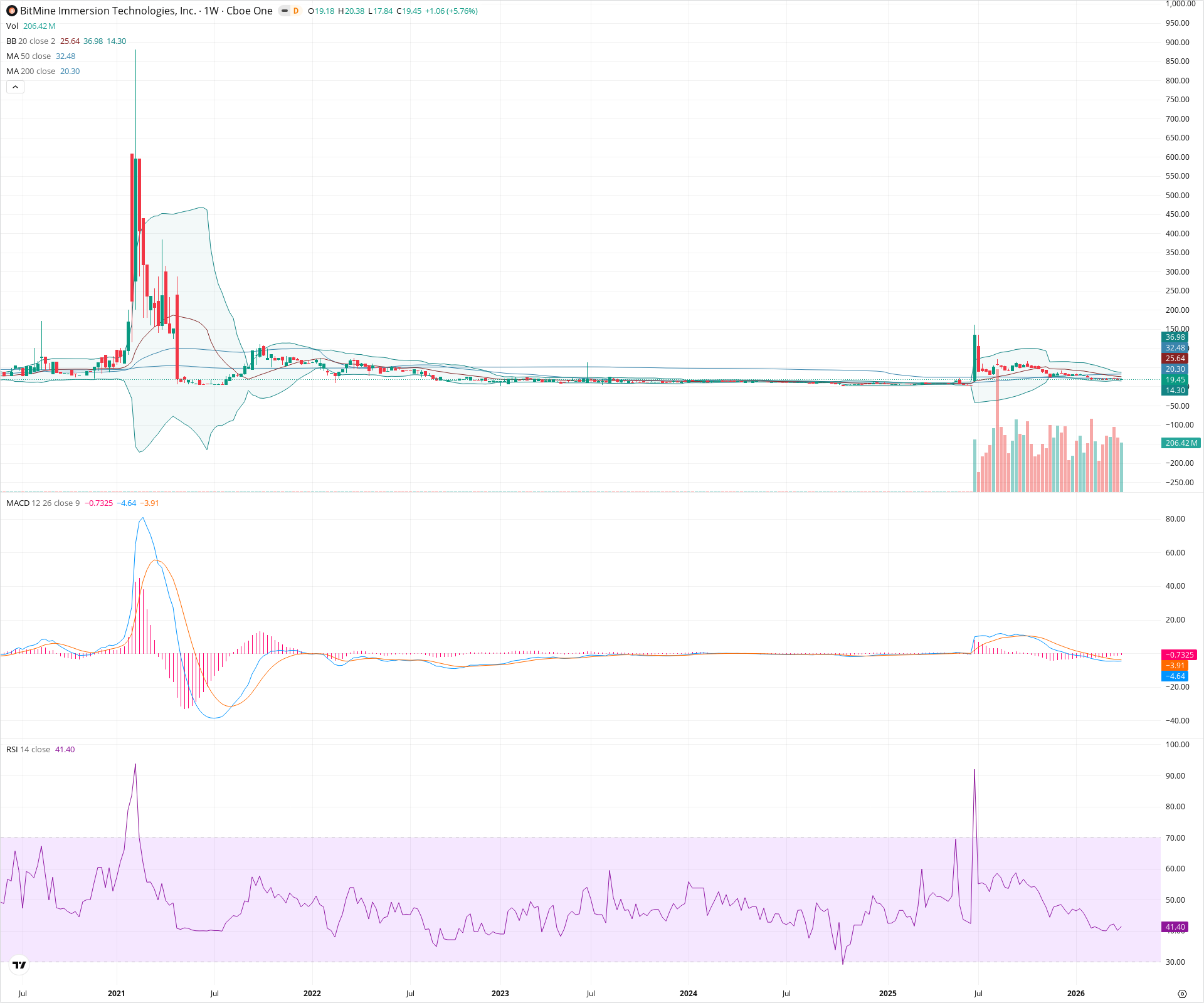 Weekly candlestick price chart for BMNR as of 2026-04-04T09:15:42.032Z, showing 20-, 50-, and 200-period SMAs, Bollinger Bands, volume, MACD, RSI, and the current price line with top status bar.