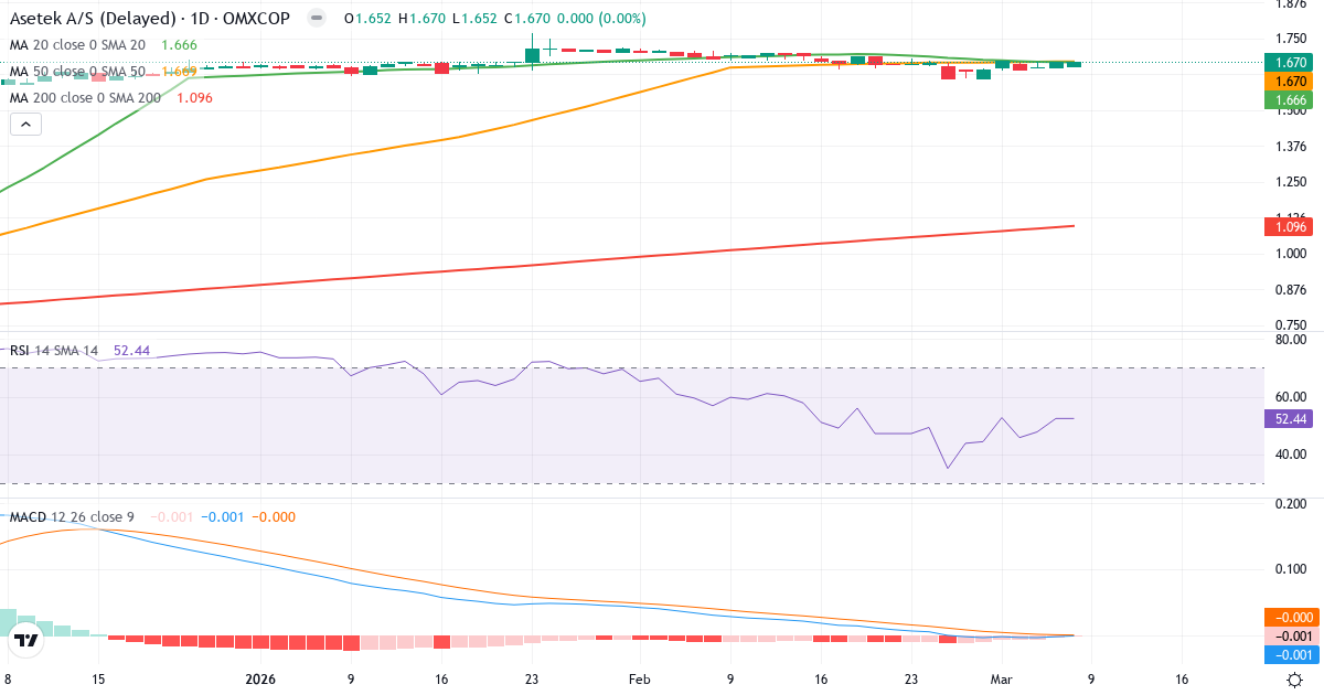 Teknisk analyse af Asetek (ASTK.CO) – RSI 52, MACD negativ (bearish), daglig candlestick-graf marts 2026