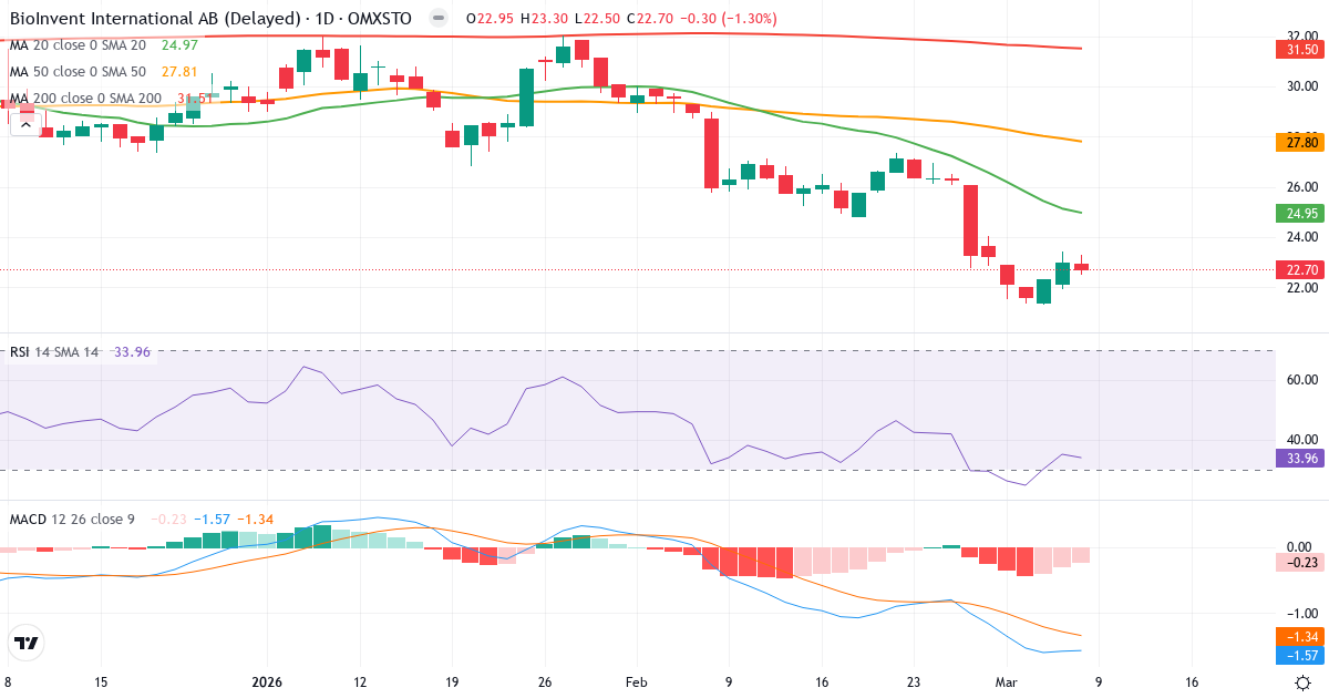 BioInvent International – Kortsigtet teknisk analyse (3 mdr.) med candlestick, RSI og MACD Teknisk analyse af BioInvent International (BINV.ST) – RSI 34, MACD negativ (bearish), daglig candlestick-graf marts 2026