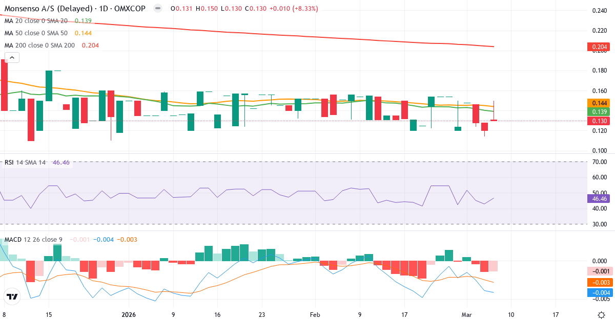 Monsenso – Kortsigtet teknisk analyse (3 mdr.) med candlestick, RSI og MACD Teknisk analyse af Monsenso (MONSO.CO) – RSI 47, MACD negativ (bearish), daglig candlestick-graf marts 2026