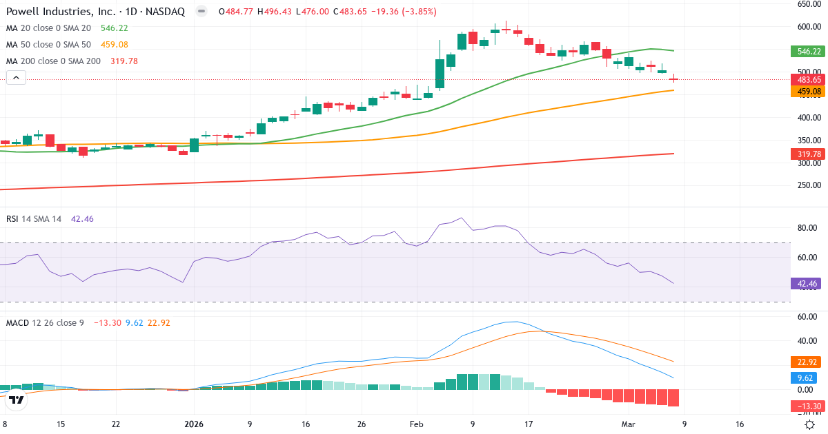 Teknisk analyse af Powell Industries (POWL.US) – RSI 42, MACD positiv (bullish), daglig candlestick-graf marts 2026
