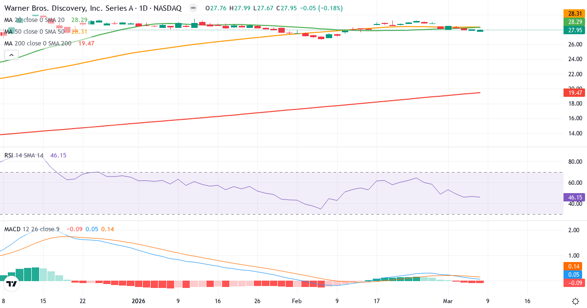 Teknisk analyse af Warner Bros. Discovery (WBD.US) – RSI 46, MACD positiv (bullish), daglig candlestick-graf marts 2026