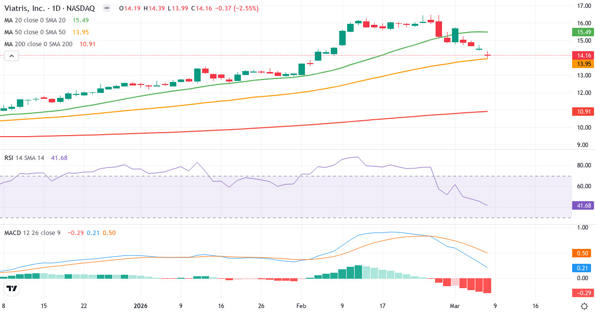 Teknisk analyse af Viatris (VTRS.US) – RSI 42, MACD positiv (bullish), daglig candlestick-graf marts 2026