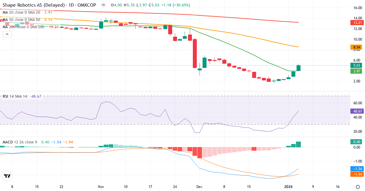 Teknisk analyse af Shape Robotics (SHAPE.CO) – RSI 50, MACD positiv (bullish), daglig candlestick-graf marts 2026