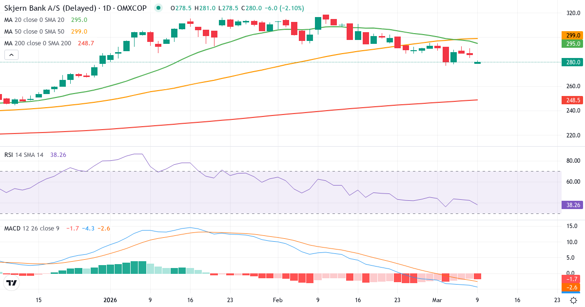 Teknisk analyse af Skjern Bank (SKJE.CO) – RSI 44, MACD negativ (bearish), daglig candlestick-graf marts 2026