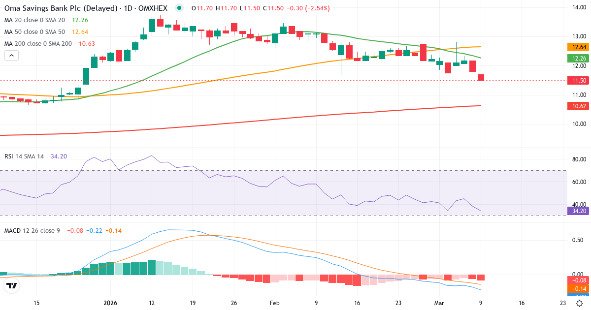 Teknisk analyse af Oma Säästöpankki (OMASP.HE) – RSI 37, MACD negativ (bearish), daglig candlestick-graf marts 2026