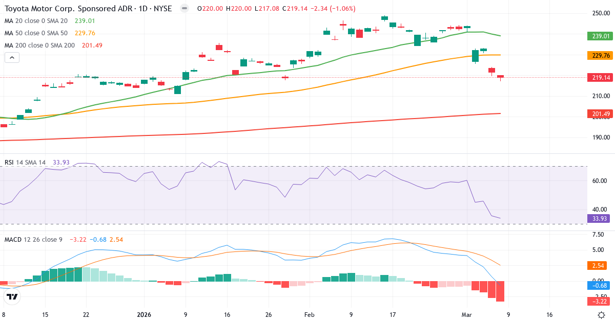 Teknisk analyse af Toyota Motor (TM.US) – RSI 34, MACD negativ (bearish), daglig candlestick-graf marts 2026