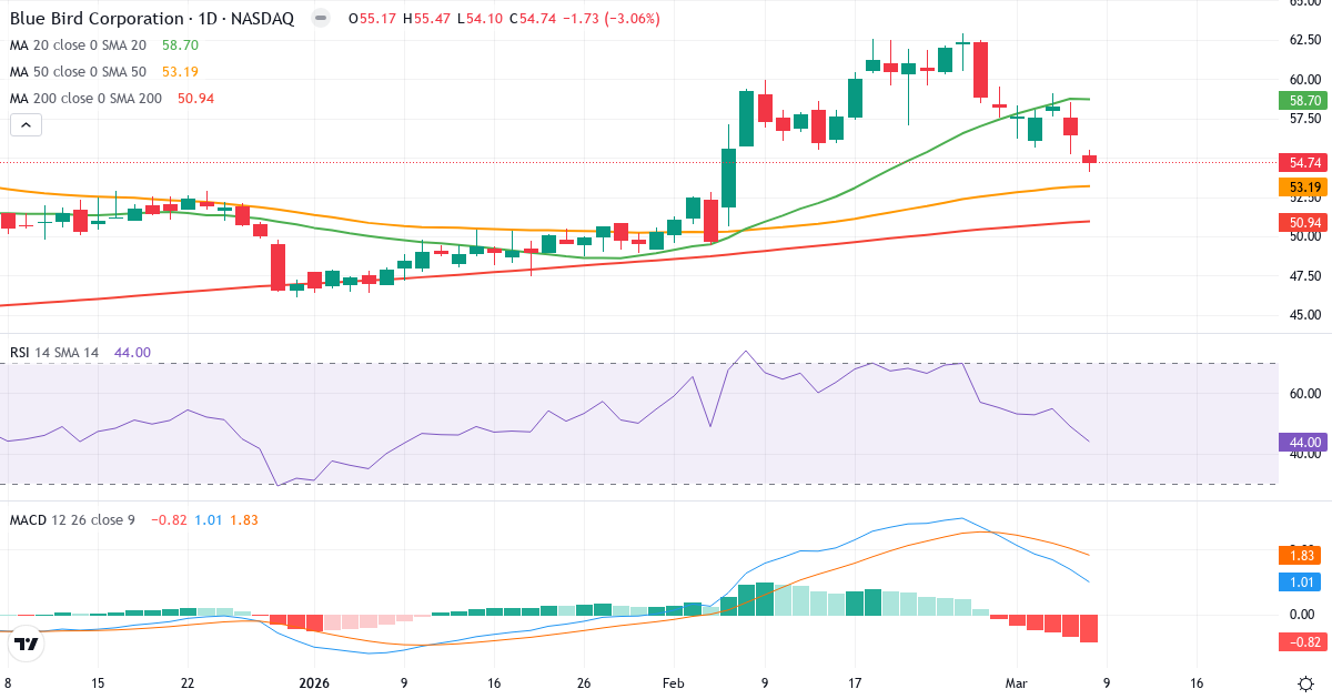 Teknisk analyse af Blue Bird (BLBD.US) – RSI 44, MACD positiv (bullish), daglig candlestick-graf marts 2026