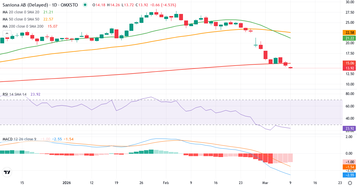 Teknisk analyse af Saniona (SANION.ST) – RSI 25, MACD negativ (bearish), daglig candlestick-graf marts 2026