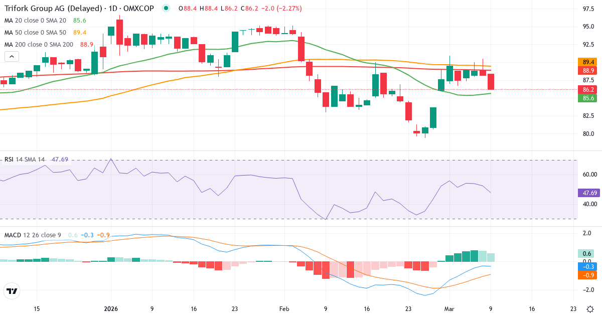 Teknisk analyse af Trifork Holding (TRIFOR.CO) – RSI 52, MACD negativ (bearish), daglig candlestick-graf marts 2026